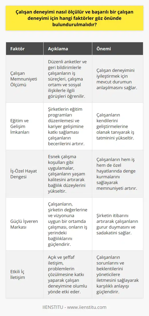 Çalışan Deneyimi Ölçümü Çalışan deneyimi, çalışanların iş yerindeki tatmin düzeylerini ve bağlılıklarını inceleyen bir kavramdır. Başarılı bir çalışan deneyimi için çeşitli faktörler göz önünde bulundurulmalıdır. İlk olarak, çalışan memnuniyetini ölçmek için düzenli anketler ve geri bildirimler uygulanmalıdır. Anketler sayesinde, çalışanların iş süreçleri, çalışma ortamı ve sosyal ilişkilerle ilgili görüşleri öğrenilebilir. Eğitim ve Gelişim İkinci olarak, eğitim ve gelişim imkanlarının sağlanması, çalışanların becerilerini artırarak iş tatminini yükseltebilir. Bu nedenle, şirketlerin eğitim programları düzenlemesi ve kariyer gelişimine katkı sağlaması önemlidir. İş-Özel Hayat Dengesi Üçüncü olarak, iş-özel hayat dengesi göz önünde bulundurulmalıdır. Esnek çalışma koşulları gibi uygulamalar, çalışanların yaşam kalitesini artırarak bağlılık düzeylerini yükseltebilir. İş-özel hayat dengesini sağlamak için, özellikle uzaktan çalışma dönemlerinde, doğru yönetim stratejileri uygulanmalıdır. Güçlü İşveren Markası Dördüncü olarak, güçlü bir inşa etmek, başarılı bir çalışan deneyimi için önemli bir faktördür. Çalışanların, şirketin değerlerine ve vizyonuna uygun bir ortamda çalışması, onların iş yerindeki bağlılıklarını güçlendirecektir. İç İletişim Son olarak, etkili iletişim kanallarının kullanılması, çalışanların sorunları ve beklentilerini yöneticilere iletmesini sağlar. Açık ve şeffaf iletişim, problemlerin çözülmesine katkı yaparak çalışan deneyimine olumlu yönde etki edecektir. Sonuç olarak, başarılı bir çalışan deneyimi için şirketlerin sürekli olarak çalışan memnuniyetini ölçmeli, eğitim ve gelişim imkanları sunmalı, iş-özel hayat dengesini sağlamalı, güçlü bir kurmalı ve etkili iletişim kanalları kullanmalıdır.