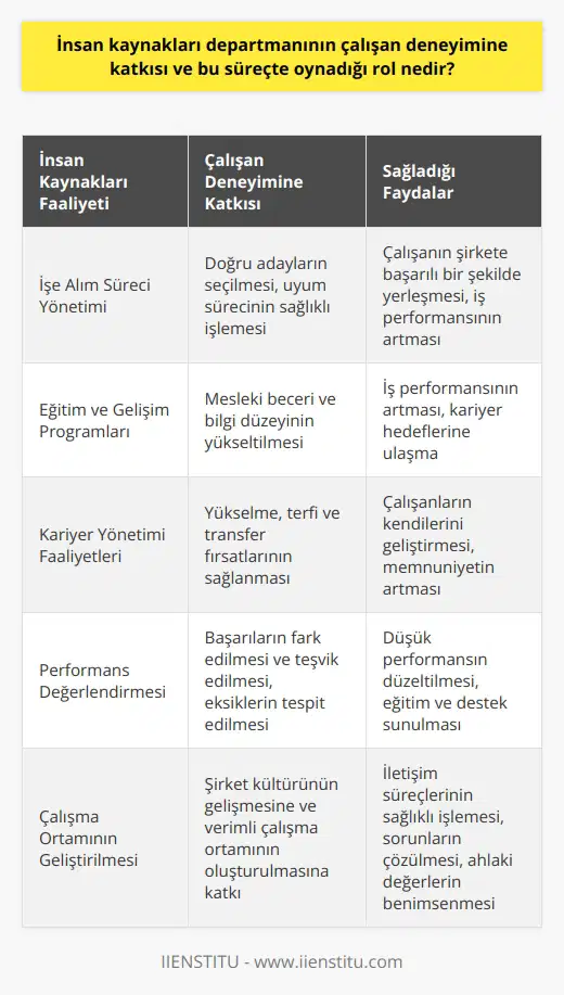 Çalışan Deneyimi ve İnsan Kaynakları İnsan kaynakları departmanının önemli katkılarından biri, işletmelerde çalışan deneyiminin geliştirilmesidir. Bu departman, çalışanların işe başlama sürecinden, performans değerlendirmelerine kadar birçok alanda çalışanların memnuniyetini ve başarısını artırmak için stratejiler geliştiren ve uygulayıcısı olan birimdir. İşe Alım Sürecindeki Rolü İnsan kaynakları, çalışan deneyimine en başından katkı sağlar. İşe alım sürecini yöneterek, doğru adayların seçilmesini, işe uyum süreçlerinin sağlıklı işlemesini ve çalışanın şirket içinde başarılı olarak yerleşmesini sağlar. Eğitim ve Gelişim İmkanlarının Sağlanması İnsan kaynakları departmanı, çalışanların mesleki beceri ve bilgi düzeyini yükseltmelerine yardımcı olan eğitim ve geliştirme programları düzenler. Bu programlar, çalışanların iş performanslarını artırmalarına ve kariyer hedeflerine ulaşmalarına büyük katkı sağlar. Kariyer Yönetimi Faaliyetleri Çalışanların, kariyer hedeflerine ulaşabilmeleri için , kariyer planlaması ve yönetimi faaliyetlerini gerçekleştirir. Bu faaliyetler sayesinde çalışanlar, şirket içindeki yükselme, terfi ve transfer fırsatlarından yararlanarak kendilerini geliştirebilir ve memnuniyetlerini artırabilir. Performans Değerlendirmesi İnsan kaynakları departmanı, çalışanların performanslarını düzenli olarak değerlendirir ve işlerine göre ödüllendirme sistemleri oluşturur. Bu sayede çalışanların başarıları fark edilir ve teşvik edilirken, düşük performans gösteren çalışanların ise eksiklerinin tespit edilip, düzeltilmesi için eğitimler ve destek sunulur. Çalışma Ortamının Geliştirilmesi İnsan kaynakları departmanı, şirket kültürünün gelişmesine ve çalışma ortamının iş verimliliğini destekleyecek şekilde oluşturulmasına katkı sağlar. Bu anlamda, süreçlerinin sağlıklı işlemesini, sorunların çözülmesini ve ahlaki değerlerin benimsenmesini teşvik eder. Sonuç olarak, insan kaynakları departmanının çalışan deneyimine önemli katkıları bulunmaktadır. Çalışanların işe başlama sürecinden, kariyer hedeflerine ulaşmalarına kadar olan süreçte birçok katkı sağlayarak, iş verimliliği ve çalışan memnuniyetinin artmasını desteklemektedir.