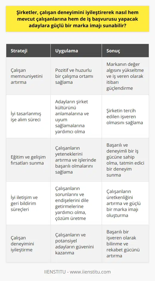 Çalışan Deneyimine Yatırım Şirketler, çalışan deneyimini iyileştirerek güçlü bir marka imajı sunarak mevcut çalışanlarını ve iş başvurusu yapacak adayları etkileyebilir. Çalışan deneyimine yapılan yatırım, şirketin itibarını ve rekabet avantajını güçlendirir. İlk olarak, çalışan memnuniyetini artırarak şirket içinde pozitif ve huzurlu bir çalışma ortamı sağlamalıdır. Bu, markanın değer algısını yükseltebilir ve iş veren olarak itibarını güçlendirebilir. İyi Tasarlanmış İşe Alım Süreci İkincisi, iyi tasarlanmış ve adayların beklentilerine uygun bir işe alım süreci oluşturulmalıdır. Bu süreç, başvuranların şirket kültürünü daha iyi anlamalarına ve şirketle uyum sağlamalarına yardımcı olur. Ayrıca, iş başvurusu yapacak adayların motivasyonunu artırarak, şirketin tercih edilen işveren olmasını sağlar. Eğitim ve Gelişim Fırsatları Üçüncü olarak, şirketler eğitim ve gelişim fırsatları sunarak çalışanlarının yeteneklerini artırmalı ve işlerinde başarılı olmalarını sağlamalıdır. Bu durum, çalışanların kariyer hedeflerine ulaşmalarına yardımcı olur ve şirketin başarılı ve deneyimli bir iş gücüne sahip olmasını sağlar. Bu sayede, şirket mevcut çalışanlarına ve gelecekteki adaylara yönelik tatmin edici bir deneyim sunar. İyi İletişim ve Geri Bildirim Son olarak, şirketler iyi iletişim ve geri bildirim süreçleri ile çalışanlarına ve adaylara nasıl değer verdiklerini göstermelidir. İyi iletişim, çalışanların sorunlarını ve endişelerini dile getirmelerine yardımcı olur ve şirketin bu konulara çözüm üretmesini sağlar. Bu sayede, çalışanlar şirketin ihtiyaçlarının karşılanmasına katkıda bulunur ve üretkenliklerini artırır, böylece şirket daha güçlü bir marka imajı oluşturur. Sonuç olarak, çalışanlar ve adaylar için güçlü bir marka imajı sunmak, şirketlerin rekabet gücünü artırmada önemli bir faktördür. Bu nedenle, şirketler çalışan deneyimini iyileştirerek çalışanlarının ve potansiyel adayların güvenini kazanmalı ve başarılı bir işveren olarak bilinmelidir.