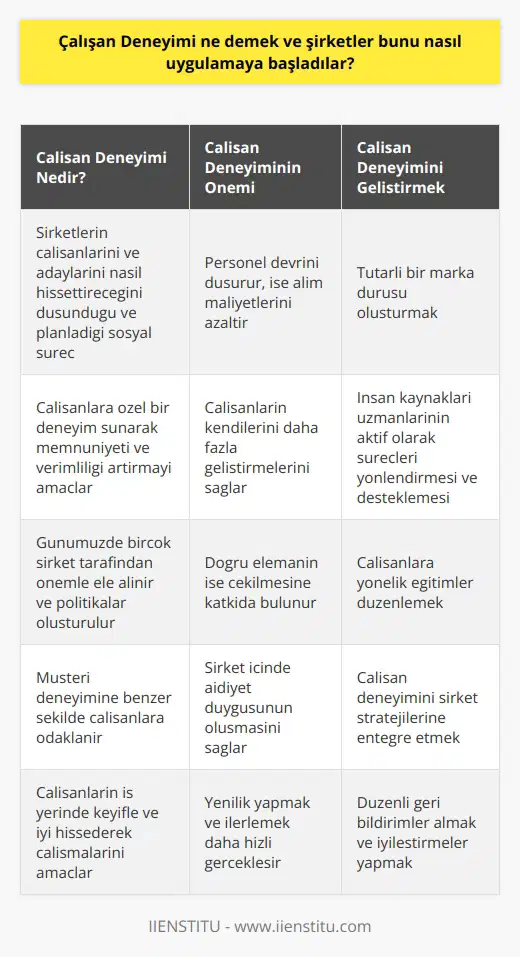 Çalışan Deneyimi Kavramı ve Şirketlerin Uygulamaya Başlaması İnsan Kaynakları departmanının önemli bir parçası olan çalışan deneyimi, şirketlerin çalışanlarını ve adaylarını nasıl hissettireceğini düşündüğü ve planladığı bir sosyal süreçtir. Bu süreç sayesinde şirketler, müşteri deneyimine benzer şekilde çalışanlarına özel bir deneyim sunarak onların memnuniyetini ve verimliliğini artırmayı amaçlar. Günümüzde birçok şirket, çalışanların iş yerinde keyifle ve iyi hissederek çalışmasını sağlayacak çalışan deneyimini önemle ele almakta ve bu doğrultuda politikalar oluşturmaktadır. Çalışan Deneyiminin Firmalara Kazandırdıkları Çalışan deneyimi uygulamaları, sadece işverenler için değil, aynı zamanda çalışanlar için de önemlidir. İyi bir çalışan deneyimi, şirketlerin personel devrini düşürerek işe alım maliyetlerini azaltır, çalışanların kendilerini daha fazla geliştirmelerini sağlar ve doğru elemanın işe çekilmesine katkıda bulunur. Aynı zamanda, şirket içinde aidiyet duygusunun oluşması sayesinde çalışanlarla yenilik yapmak ve ilerlemek daha hızlı gerçekleşir. Tutarlı Çalışan Deneyimi ve Marka Duruşunun Önemi Şirketlerin dışarıya yansıttığı marka duruşu, çalışan deneyimi ile de tutarlı olmalıdır. Müşteriye verilen sıcak ve güvenli izlenim, şirket içinde de aynı şekilde hissedilmelidir. Aksi takdirde, bu tutarsızlık hem marka değerini düşürebilir hem de personel değişim devrini artırabilir. Çalışanlar, hem şirket içindeki deneyimlerinden hem de şirketlerinin dışarıdan algılanışından etkilenirler ve bu nedenle şirket yönetimlerinin tutarlı öncelikleri olması gerekmektedir. İnsan Kaynakları ve Çalışan Deneyimi İlişkisi İnsan kaynakları disiplininde çalışan deneyiminin önemi giderek artmaktadır, çünkü bu disiplin tüm kavramların birbirleriyle iletişim içinde olduğuna inanır. Çalışan deneyimi, şirketin tutarlılığını gösterirken aynı zamanda çalışan memnuniyetinin de yaratılmasını sağlar. Bu nedenle, insan kaynakları uzmanlarının, çalışan deneyimi konusunda sadece bilgi sahibi olmaları değil, aynı zamanda bu süreçleri şirket içinde aktif olarak yönlendirmeleri ve desteklemeleri gerekmektedir. Eğitimlerle Çalışan Deneyiminin Artırılması Şirketler ve insan kaynakları profesyonelleri, çalışanlarının deneyimlerine artı bir değer katmak ve verimliliklerini artırmak amacıyla Enstitüde yer alan eğitimlere katılabilirler. Bu eğitimlerde alanında uzmanlardan alınan bilgiler, daha iyi bir çalışan deneyimi oluşturulmasına ve şirkette doğru konumlandırmanın teyit edilmesine yardımcı olmaktadır. Sonuç olarak, çalışan deneyimi, günümüzün iş dünyasında giderek daha fazla önem taşımaktadır. İyi tasarlanmış ve uygulanmış bir çalışan deneyimi, hem şirketlerin başarılarına hem de çalışanlarının memnuniyetine katkı sağlamaktadır.