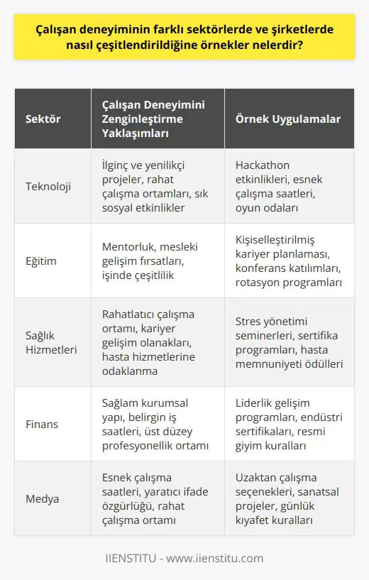 Çalışan Deneyimi Farklı Sektörlerde Nasıl Çeşitlendi? Çeşitli sektörler ve şirketler, çalışan deneyimini farklılaştırma yaklaşımlarını tespit ederek çok çeşitli şekillerde çeşitlilik yaratmışlardır. Örneğin, teknoloji şirketleri genellikle ilginç ve yenilikçi projeler, rahat çalışma ortamları ve sık sık sosyal etkinlikler sunarak çalışan deneyimini zenginleştirmeye odaklanırken, eğitim sektöründeki kuruluşlar genellikle mentorluk, mesleki gelişim fırsatları ve işinde çeşitlilik sunmaktadır. Ayrıca, sağlık hizmetleri sektörü gibi bazı alanlar, hem hasta hizmetleri hem de çalışan deneyimi üzerinde durularak, rahatlatıcı bir çalışma ortamı ve kariyer gelişimine olanak sağlama gibi konulara odaklanmaktadır. Çalışanlardan beklenen ve sunulan deneyim, bir şirketin belirli bir sektördeki konumundan çoğu zaman etkilenir. Örneğin, bir finans şirketi genellikle sağlam kurumsal yapısı, belirgin iş saatleri, ve üst düzey profesyonellik ortamı sunuyor olabilirken, bir medya şirketinde ise daha esnek çalışma saatleri, daha fazla yaratıcı ifade özgürlüğü ve daha rahat bir çalışma ortamı sunulabilir. Ayrıca, şirketlerin insan kaynakları departmanları, çalışan deneyimini yaratırken, organizasyonun genel stratejisi ve marka değerleri ile uyumlu olacak şekilde çalışması gerekmektedir. Bununla birlikte, çalışan deneyiminin zaman içinde tutarlı olması ve hem şirkete hem de sektöre bağlı olarak esneklik göstermesi önemlidir. Son olarak, bir şirketin çalışan deneyimini çeşitlendirirken, işverenin çalışanların hem iş yerinde hem de iş dışında deneyimlerine değer vermesi çok önemlidir. Bu, bir şirketin çalışanlara hem iş yerinde başarılı olmaları için gereken kaynakları sunması, hem de kişisel ve profesyonel gelişimlerini desteklemesi anlamına gelir. Bu eğitimlerde alanında uzmanlardan bir çalışanın verimliliğini ve deneyimini geliştirmek üzere bilgiler alabilirsiniz. Doğru uygulandığında, bu tür bir yaklaşım, çalışanların memnuniyetini ve bağlılığını artırabilir ve böylece işverenin işe alım, eğitim ve birikmiş bilgi kaybı maliyetlerini azaltabilir.