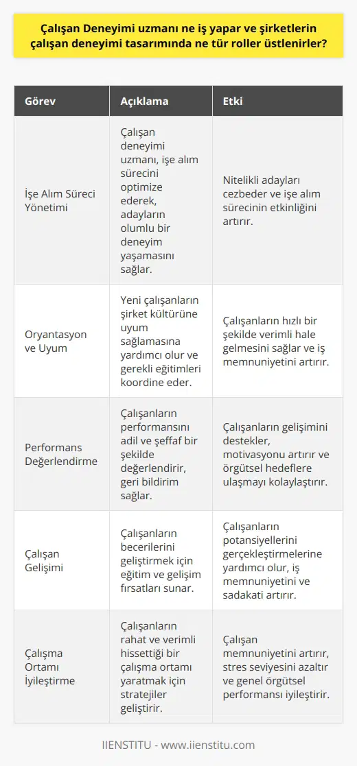 Çalışan Deneyimi Uzmanının Görevleri Çalışan deneyimi uzmanı, bir kuruluşta çalışanların işleriyle ilgili deneyimlerini yönetir ve iyileştirir. İşe alımdan bordroya, yasa dışı süreçlerden eğitim tasarımına kadar geniş bir alanda deneyimi optimize etme rolünü üstlenir. Bu rol, çalışanların işverenlerine yönelik duygusal algılarını, işlerinin anlamını, işyeri bağlantılarını ve genel iş memnuniyetini iyileştirme amacını güder. Çalışan Deneyimi Tasarımındaki Roller Çalışan deneyimi uzmanları, bir şirketin çalışan deneyimini tasarlarken çeşitli roller üstlenirler. İşe alım sürecinden başlayarak, çalışanların şirket kültürüne uyum sürecini yönetir, perfomans değerlendirmeleri yapar ve çalışan gelişiminin desteklenmesinde önemli bir rol oynarlar. Çalışma ortamının keyifli ve verimli olmasını sağlamak için stratejiler geliştirirler, böylece hem çalışanların hem de örgütün genel başarısı artar. Özellikle yeni nesil çalışanların işyerlerinde daha fazla memnuniyet talep etmeleri ile, çalışan deneyimi uzmanının rolü daha da önem kazanmıştır. Çalışanların işyerinde ne hissetmeleri gerektiği, şirketten ne bekledikleri ve ne tür bir çalışma ortamı yaratılmak istendiği gibi soruların yaratılması ve yönetilmesi bu uzmanların görevleri arasındadır. Ayrıca, bu roller üzerine yoğunlaşmanın, çalışanlar arasında nu arttırabileceği ve bu sayede şirketin ilerlemesini hızlandırabileceği vurgulanmaktadır. Sonuç olarak, çalışan deneyimi uzmanı, bir örgütün çalışanlarına yönelik genel tutumunu ve pratiklerini yönetir ve iyileştirir. Aynı zamanda, çalışan memnuniyeti ve kıymetli çalışan deneyimleri yaratılması konusunda önemli bir rol oynar. Bu roller, hem çalışanları hem de organizasyonları başarılı bir geleceğe yönlendirir. Çalışan deneyimi uzmanlarının sağladığı tutarlılık ve mükemmellik, personel devrinin azaltılmasını ve dolayısıyla işe alım maliyetlerinin düşürülmesini desteklerken, çalışan memnuniyetini ve sadakatini arttırır. Bu, tüm örgütler için değerli bir fayda sağlar.
