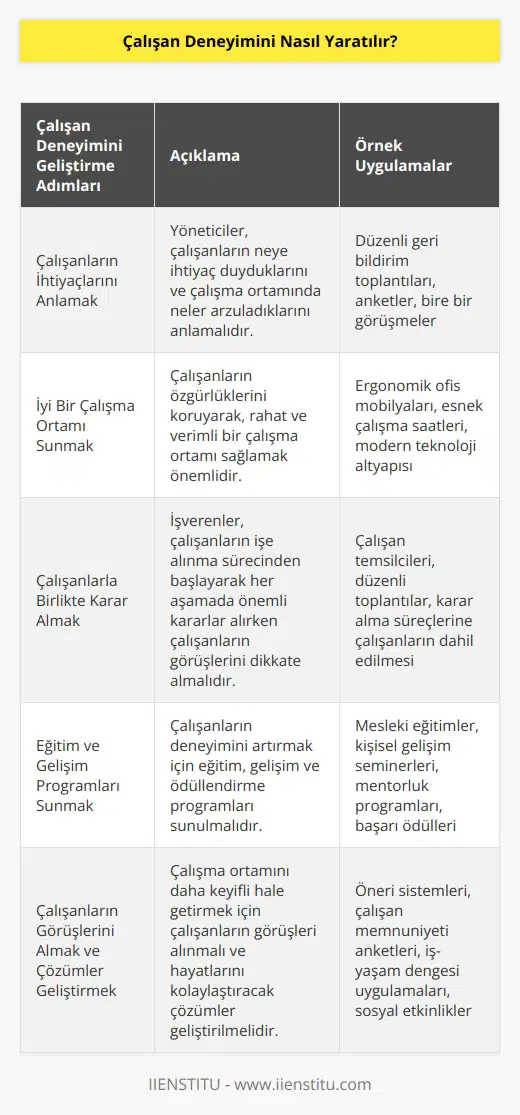 Çalışan deneyimini yaratmak için, öncelikle çalışanların ihtiyaçlarını anlamak önemlidir. Yöneticiler çalışanlarının neye ihtiyaç duyduklarını ve çalışma ortamındaki çalışanların neyi arzuladıklarını anlamalıdır. İşverenler çalışanlarının ihtiyaçlarını karşılamak için çaba sarf etmeli ve çalışanlarının ihtiyaçlarını anlamalıdır. Çalışanlara iyi bir çalışma ortamı sunmak, ayrıca çalışanların özgürlüklerini korumak da önemlidir. İşverenler çalışanlarının işe alınma sürecinden başlayarak çalışma yaşamlarının her aşamasında önemli kararlar almak için çalışanlarla birlikte çalışmalıdır. Çalışanların deneyimini arttırmak için, çalışanlara eğitim, gelişim ve ödüllendirme programları sunulmalıdır. Bunların yanı sıra çalışanların çalışma ortamını daha keyifli hale getirmek için çalışanların görüşlerinin alınması ve hayatlarını kolaylaştıracak çözümlerin geliştirilmesi önemlidir.