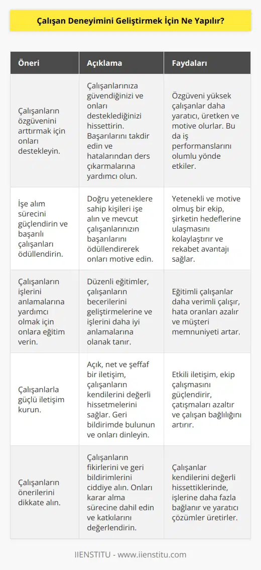 1. Çalışanların özgüvenini arttırmak için onları destekleyin. 2. İşe alım sürecini güçlendirin ve başarılı çalışanları ödüllendirin. 3. Çalışanların işlerini anlamalarına yardımcı olmak için onlara eğitim verin. 4. Çalışanlarla güçlü iletişim kurun. 5. Çalışanların önerilerini dikkate alın. 6. İşe motivasyon sağlayan bir ortam yaratın. 7. Performans değerlendirme ve geribildirim sistemleri oluşturun. 8. Hataları öğrenme fırsatı olarak görmeyi öğretin. 9. İşe özgüven sağlayacak hedefler ve ölçümler belirleyin. 10. İş ile ilgili çalışanların güncel olmasını sağlayın.