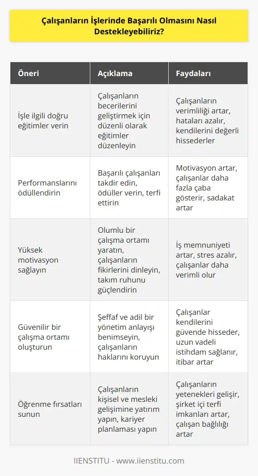 1. İş ile ilgili doğru eğitimler verin. 2. Performanslarını ödüllendirin. 3. Yüksek motivasyon sağlayın. 4. Özgüvenlerini arttırın. 5. Güvenilir bir çalışma ortamı oluşturun. 6. Güvenli ve konforlu bir çalışma alanı sağlayın. 7. Öğrenme fırsatları sunun. 8. Yaratıcılık ve özgürlük sağlayın. 9. İyi iletişim becerileri geliştirin. 10. İşlerini özgürce yapmalarını destekleyin.
