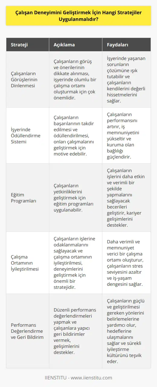 1. Çalışanların Görüşlerinin Dinlenmesi: Çalışanların görüş ve önerilerinin dikkate alınması, işyerinde olumlu bir çalışma ortamı oluşturmak için çok önemlidir. Çalışanların görüşleri, iş yerinde yaşanan sorunların çözümüne ışık tutabilir. 2. İşyerinde Ödüllendirme Sistemi: İşyerindeki çalışanların çalışmalarının ödüllendirilmesi, onları çalışmalarını geliştirmek için motive edebilir. Ödüllendirme sistemi, çalışanların başarılarının takdir edilmesine de yardımcı olabilir. 3. Eğitim Programları: İşyerinde çalışanların yetkinliklerini geliştirmek için eğitim programları uygun bir stratejidir. Çalışanların işlerini daha etkin ve verimli bir şekilde yapmalarını sağlayacak becerileri geliştirmeleri için eğitim programları uygulanabilir. 4. Çalışma Ortamının İyileştirilmesi: İşyerinde çalışanların çalışma ortamının iyileştirilmesi, daha verimli ve daha memnuniyet verici bir çalışma ortamı oluşturmak için önemlidir. Çalışanların işlerine odaklanmalarını sağlayacak ve çalışma ortamının iyileştirilmesi, çalışanların deneyimini geliştirmek için uygulanabilecek önemli bir stratejidir.