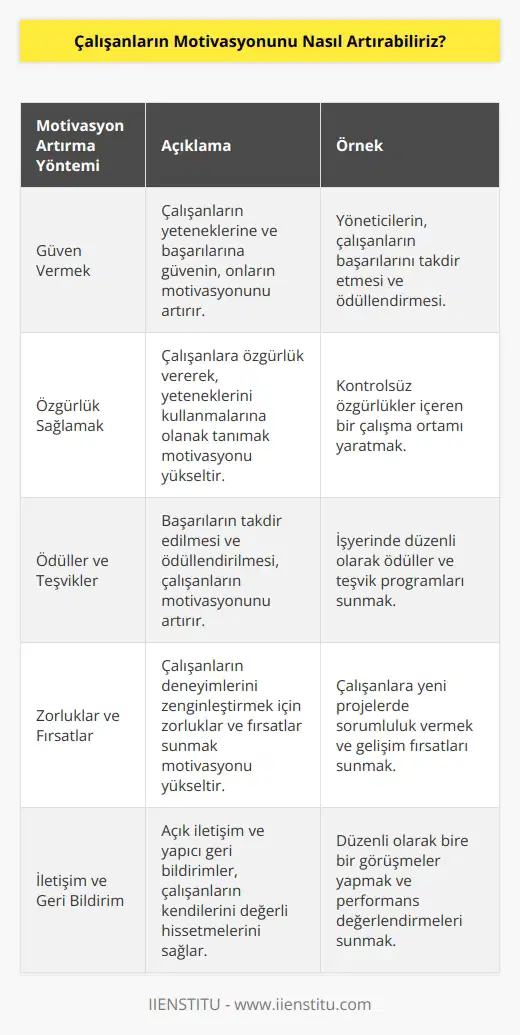 1. İşe güven verin: Çalışanlarınıza güven vermek, onların işlerinde başarılı olmalarını sağlayacak ve motivasyonlarını arttıracaktır. Yöneticilerin çalışanlarının yeteneklerini ve başarılarını ödüllendirmesi, çalışanların işlerindeki başarılarının farkına varmalarını sağlayacaktır. 2. Özgürlük vererek: Çalışanlarınıza özgürlük vererek, onların kendi yeteneklerini kullanmalarını sağlayın. İşinizi yüksek kalitede tamamlamalarını sağlayacak kontrolsüz özgürlükler veren bir çalışma ortamı sağlamak çalışanların motivasyonunu arttıracaktır. 3. Ödüller ve teşvikler sağlayın: Çalışanlarınıza başarılarının takdir edilmesi ve ödüllendirilmesi, onların motivasyonlarını arttıracaktır. İşyerinizde ödüller ve teşvikler sağlayarak, çalışanlarınıza işlerindeki başarılarının farkına varmalarını sağlayın. 4. Zorluklar ve fırsatlar sunun: Çalışanlarınızın deneyimlerini zenginleştirmek ve motivasyonlarını arttırmak için, onlara zorluklar ve fırsatlar sunun. Çalışanlarınızın zorluklarla başa çıkmalarının ve fırsatları değerlendirmelerinin takdir edilmesi, onların motivasyonunu arttıracaktır.