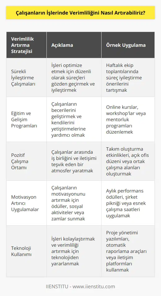 1. İşleri optimize etmek için sürekli iyileştirme çalışmalarına yönelin. 2. Çalışanların kendilerini yetiştirmelerine yardımcı olmak için eğitim ve gelişim programları oluşturun. 3. Çalışanlar arasında pozitif bir çalışma ortamı sağlayın. 4. Çalışanların motivasyonunu arttırmak için sosyal aktiviteler veya zam zamanlı ödüller düzenleyin. 5. İşe yönelik süreçleri optimize edin. 6. İşleri kolaylaştırmak için teknolojiyi kullanın. 7. Çalışanların çalışma alanlarını yeniden tasarlayın ve düzenleyin. 8. Günlük çalışma performansını izleyin ve çalışanların gelişimlerini takip edin. 9. Çalışanların kendilerini ifade etmelerine izin verin. 10. İşleri tekrar yapmaktan kaçının ve otomasyonu kullanın.
