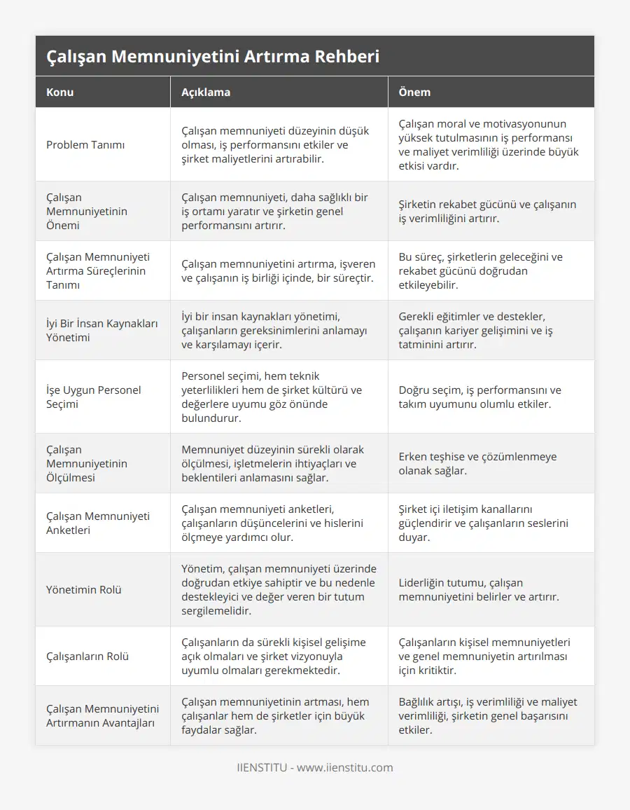 Problem Tanımı, Çalışan memnuniyeti düzeyinin düşük olması, iş performansını etkiler ve şirket maliyetlerini artırabilir, Çalışan moral ve motivasyonunun yüksek tutulmasının iş performansı ve maliyet verimliliği üzerinde büyük etkisi vardır, Çalışan Memnuniyetinin Önemi, Çalışan memnuniyeti, daha sağlıklı bir iş ortamı yaratır ve şirketin genel performansını artırır, Şirketin rekabet gücünü ve çalışanın iş verimliliğini artırır, Çalışan Memnuniyeti Artırma Süreçlerinin Tanımı, Çalışan memnuniyetini artırma, işveren ve çalışanın iş birliği içinde, bir süreçtir, Bu süreç, şirketlerin geleceğini ve rekabet gücünü doğrudan etkileyebilir, İyi Bir İnsan Kaynakları Yönetimi, İyi bir insan kaynakları yönetimi, çalışanların gereksinimlerini anlamayı ve karşılamayı içerir, Gerekli eğitimler ve destekler, çalışanın kariyer gelişimini ve iş tatminini artırır, İşe Uygun Personel Seçimi, Personel seçimi, hem teknik yeterlilikleri hem de şirket kültürü ve değerlere uyumu göz önünde bulundurur, Doğru seçim, iş performansını ve takım uyumunu olumlu etkiler, Çalışan Memnuniyetinin Ölçülmesi, Memnuniyet düzeyinin sürekli olarak ölçülmesi, işletmelerin ihtiyaçları ve beklentileri anlamasını sağlar, Erken teşhise ve çözümlenmeye olanak sağlar, Çalışan Memnuniyeti Anketleri, Çalışan memnuniyeti anketleri, çalışanların düşüncelerini ve hislerini ölçmeye yardımcı olur, Şirket içi iletişim kanallarını güçlendirir ve çalışanların seslerini duyar, Yönetimin Rolü, Yönetim, çalışan memnuniyeti üzerinde doğrudan etkiye sahiptir ve bu nedenle destekleyici ve değer veren bir tutum sergilemelidir, Liderliğin tutumu, çalışan memnuniyetini belirler ve artırır, Çalışanların Rolü, Çalışanların da sürekli kişisel gelişime açık olmaları ve şirket vizyonuyla uyumlu olmaları gerekmektedir, Çalışanların kişisel memnuniyetleri ve genel memnuniyetin artırılması için kritiktir, Çalışan Memnuniyetini Artırmanın Avantajları, Çalışan memnuniyetinin artması, hem çalışanlar hem de şirketler için büyük faydalar sağlar, Bağlılık artışı, iş verimliliği ve maliyet verimliliği, şirketin genel başarısını etkiler