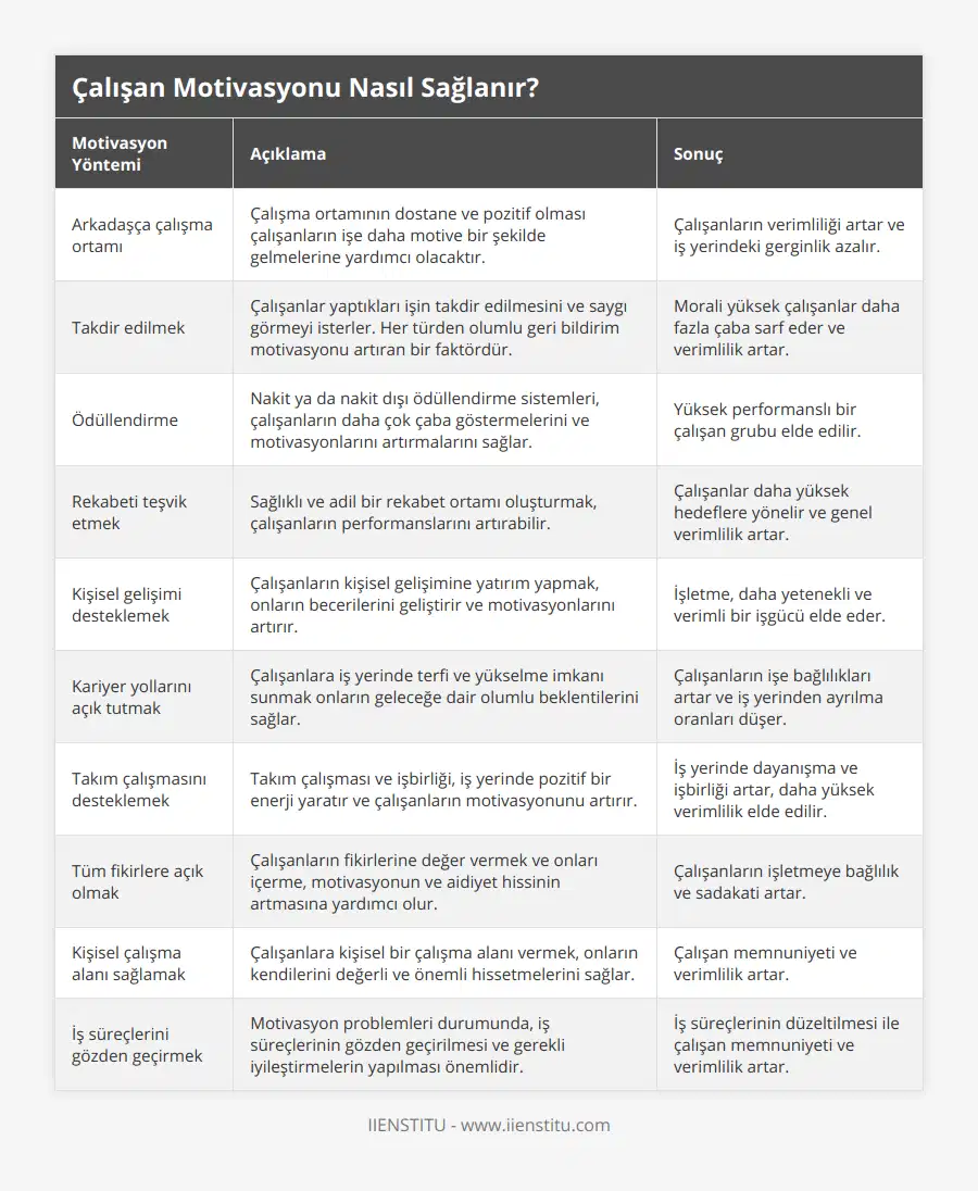 Arkadaşça çalışma ortamı, Çalışma ortamının dostane ve pozitif olması çalışanların işe daha motive bir şekilde gelmelerine yardımcı olacaktır, Çalışanların verimliliği artar ve iş yerindeki gerginlik azalır, Takdir edilmek, Çalışanlar yaptıkları işin takdir edilmesini ve saygı görmeyi isterler Her türden olumlu geri bildirim motivasyonu artıran bir faktördür, Morali yüksek çalışanlar daha fazla çaba sarf eder ve verimlilik artar, Ödüllendirme, Nakit ya da nakit dışı ödüllendirme sistemleri, çalışanların daha çok çaba göstermelerini ve motivasyonlarını artırmalarını sağlar, Yüksek performanslı bir çalışan grubu elde edilir, Rekabeti teşvik etmek, Sağlıklı ve adil bir rekabet ortamı oluşturmak, çalışanların performanslarını artırabilir, Çalışanlar daha yüksek hedeflere yönelir ve genel verimlilik artar, Kişisel gelişimi desteklemek, Çalışanların kişisel gelişimine yatırım yapmak, onların becerilerini geliştirir ve motivasyonlarını artırır, İşletme, daha yetenekli ve verimli bir işgücü elde eder, Kariyer yollarını açık tutmak, Çalışanlara iş yerinde terfi ve yükselme imkanı sunmak onların geleceğe dair olumlu beklentilerini sağlar, Çalışanların işe bağlılıkları artar ve iş yerinden ayrılma oranları düşer, Takım çalışmasını desteklemek, Takım çalışması ve işbirliği, iş yerinde pozitif bir enerji yaratır ve çalışanların motivasyonunu artırır, İş yerinde dayanışma ve işbirliği artar, daha yüksek verimlilik elde edilir, Tüm fikirlere açık olmak, Çalışanların fikirlerine değer vermek ve onları içerme, motivasyonun ve aidiyet hissinin artmasına yardımcı olur, Çalışanların işletmeye bağlılık ve sadakati artar, Kişisel çalışma alanı sağlamak, Çalışanlara kişisel bir çalışma alanı vermek, onların kendilerini değerli ve önemli hissetmelerini sağlar, Çalışan memnuniyeti ve verimlilik artar, İş süreçlerini gözden geçirmek, Motivasyon problemleri durumunda, iş süreçlerinin gözden geçirilmesi ve gerekli iyileştirmelerin yapılması önemlidir, İş süreçlerinin düzeltilmesi ile çalışan memnuniyeti ve verimlilik artar