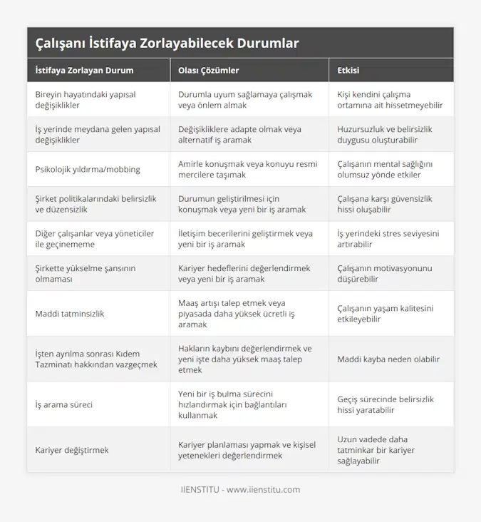 Bireyin hayatındaki yapısal değişiklikler, Durumla uyum sağlamaya çalışmak veya önlem almak, Kişi kendini çalışma ortamına ait hissetmeyebilir, İş yerinde meydana gelen yapısal değişiklikler,  Değişikliklere adapte olmak veya alternatif iş aramak, Huzursuzluk ve belirsizlik duygusu oluşturabilir, Psikolojik yıldırma/mobbing, Amirle konuşmak veya konuyu resmi mercilere taşımak, Çalışanın mental sağlığını olumsuz yönde etkiler, Şirket politikalarındaki belirsizlik ve düzensizlik, Durumun geliştirilmesi için konuşmak veya yeni bir iş aramak, Çalışana karşı güvensizlik hissi oluşabilir, Diğer çalışanlar veya yöneticiler ile geçinememe, İletişim becerilerini geliştirmek veya yeni bir iş aramak, İş yerindeki stres seviyesini artırabilir, Şirkette yükselme şansının olmaması, Kariyer hedeflerini değerlendirmek veya yeni bir iş aramak, Çalışanın motivasyonunu düşürebilir, Maddi tatminsizlik, Maaş artışı talep etmek veya piyasada daha yüksek ücretli iş aramak, Çalışanın yaşam kalitesini etkileyebilir, İşten ayrılma sonrası Kıdem Tazminatı hakkından vazgeçmek, Hakların kaybını değerlendirmek ve yeni işte daha yüksek maaş talep etmek, Maddi kayba neden olabilir, İş arama süreci, Yeni bir iş bulma sürecini hızlandırmak için bağlantıları kullanmak, Geçiş sürecinde belirsizlik hissi yaratabilir, Kariyer değiştirmek, Kariyer planlaması yapmak ve kişisel yetenekleri değerlendirmek, Uzun vadede daha tatminkar bir kariyer sağlayabilir