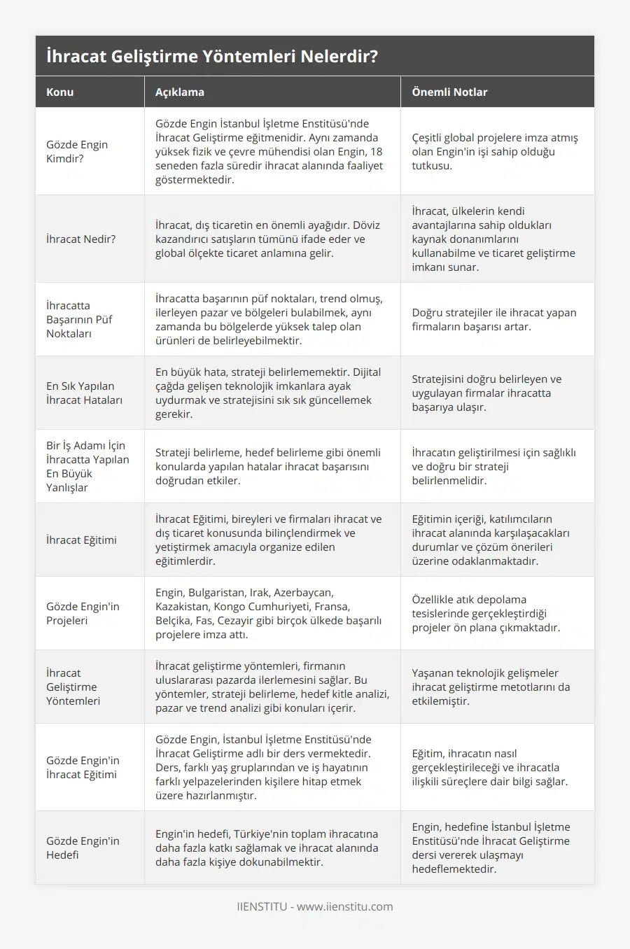Gözde Engin Kimdir?, Gözde Engin İstanbul İşletme Enstitüsü'nde İhracat Geliştirme eğitmenidir Aynı zamanda yüksek fizik ve çevre mühendisi olan Engin, 18 seneden fazla süredir ihracat alanında faaliyet göstermektedir, Çeşitli global projelere imza atmış olan Engin'in işi sahip olduğu tutkusu, İhracat Nedir?, İhracat, dış ticaretin en önemli ayağıdır Döviz kazandırıcı satışların tümünü ifade eder ve global ölçekte ticaret anlamına gelir, İhracat, ülkelerin kendi avantajlarına sahip oldukları kaynak donanımlarını kullanabilme ve ticaret geliştirme imkanı sunar, İhracatta Başarının Püf Noktaları, İhracatta başarının püf noktaları, trend olmuş, ilerleyen pazar ve bölgeleri bulabilmek, aynı zamanda bu bölgelerde yüksek talep olan ürünleri de belirleyebilmektir, Doğru stratejiler ile ihracat yapan firmaların başarısı artar, En Sık Yapılan İhracat Hataları, En büyük hata, strateji belirlememektir Dijital çağda gelişen teknolojik imkanlara ayak uydurmak ve stratejisini sık sık güncellemek gerekir, Stratejisini doğru belirleyen ve uygulayan firmalar ihracatta başarıya ulaşır, Bir İş Adamı İçin İhracatta Yapılan En Büyük Yanlışlar, Strateji belirleme, hedef belirleme gibi önemli konularda yapılan hatalar ihracat başarısını doğrudan etkiler, İhracatın geliştirilmesi için sağlıklı ve doğru bir strateji belirlenmelidir, İhracat Eğitimi, İhracat Eğitimi, bireyleri ve firmaları ihracat ve dış ticaret konusunda bilinçlendirmek ve yetiştirmek amacıyla organize edilen eğitimlerdir, Eğitimin içeriği, katılımcıların ihracat alanında karşılaşacakları durumlar ve çözüm önerileri üzerine odaklanmaktadır, Gözde Engin'in Projeleri , Engin, Bulgaristan, Irak, Azerbaycan, Kazakistan, Kongo Cumhuriyeti, Fransa, Belçika, Fas, Cezayir gibi birçok ülkede başarılı projelere imza attı, Özellikle atık depolama tesislerinde gerçekleştirdiği projeler ön plana çıkmaktadır, İhracat Geliştirme Yöntemleri, İhracat geliştirme yöntemleri, firmanın uluslararası pazarda ilerlemesini sağlar Bu yöntemler, strateji belirleme, hedef kitle analizi, pazar ve trend analizi gibi konuları içerir, Yaşanan teknolojik gelişmeler ihracat geliştirme metotlarını da etkilemiştir, Gözde Engin'in İhracat Eğitimi, Gözde Engin, İstanbul İşletme Enstitüsü'nde İhracat Geliştirme adlı bir ders vermektedir Ders, farklı yaş gruplarından ve iş hayatının farklı yelpazelerinden kişilere hitap etmek üzere hazırlanmıştır, Eğitim, ihracatın nasıl gerçekleştirileceği ve ihracatla ilişkili süreçlere dair bilgi sağlar, Gözde Engin'in Hedefi, Engin'in hedefi, Türkiye'nin toplam ihracatına daha fazla katkı sağlamak ve ihracat alanında daha fazla kişiye dokunabilmektir, Engin, hedefine İstanbul İşletme Enstitüsü'nde İhracat Geliştirme dersi vererek ulaşmayı hedeflemektedir