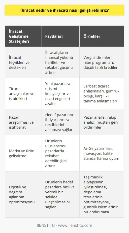 İhracat, ülkenin ulusal sınırları dışına üretilen veya satılan ürünlerin veya hizmetlerin dış ticareti olarak tanımlanır. İhracatı geliştirmek için, ülkelerin ihracat politikalarını ve stratejilerini belirlemeleri gerekmektedir. Bu politikalar ve stratejiler, ülkenin dış ticaretini artırmak için gerekli önlemleri içerebilir. Ayrıca ihracatçıların, ürünlerinin ve hizmetlerinin ülkeler arasında etkin pazarlanmasını teşvik etmek için önlemler alması da gerekebilir. İhracatı artırmak için, ülkelerin ithalatını da azaltmak gerekebilir. Bu, ithal edilen ürünlerin ve hizmetlerin yerli üretimlerinin kullanımını teşvik edecek ve ülkenin ihracatını arttıracaktır.