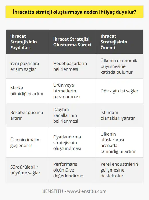 İhracatta strateji oluşturmak, başarılı bir ihracat yürütmek için gereklidir. İhracat, ülkeye yabancı pazarlara erişim ve marka tanıtımı sağlamak için çok önemlidir. Güçlü bir ihracat stratejisi, ülkelerin ihracat hedeflerini gerçekleştirmelerini sağlayacak şekilde tasarlanmıştır. İhracat stratejileri, ülkelerin ürünlerini veya hizmetleri nerede, nasıl ve hangi pazarlara satacağını belirlemelerini sağlar. Ayrıca, ülkelerin ürünlerini veya hizmetleri nasıl pazarlayacaklarını, nasıl dağıtacaklarını ve ne kadar kâr elde edeceklerini belirlemelerine yardımcı olur.