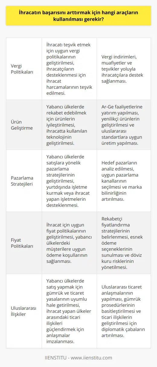 1. İhracatı teşvik etmek için uygun vergi politikalarının geliştirilmesi. 2. İhracatçıların desteklenmesi için ihracat harcamalarının teşvik edilmesi. 3. Yabancı ülkelerde rekabet edebilmek için ürünlerin iyileştirilmesi. 4. İhracatta kullanılan teknolojinin geliştirilmesi. 5. Yabancı ülkelerde satışlara yönelik pazarlama stratejilerinin geliştirilmesi. 6. Yurtdışında işletme kurmak veya ihracat yapan işletmelerin desteklenmesi. 7. İhracat için uygun fiyat politikalarının geliştirilmesi. 8. Yabancı ülkelerde satış yapmak için gümrük ve ticaret yasalarının uyumlu hale getirilmesi. 9. Yabancı ülkelerdeki müşterilere uygun ödeme koşullarının sağlanması. 10. İhracat yapan ülkeler arasındaki ticari ilişkileri güçlendirmek için anlaşmalar imzalanması.