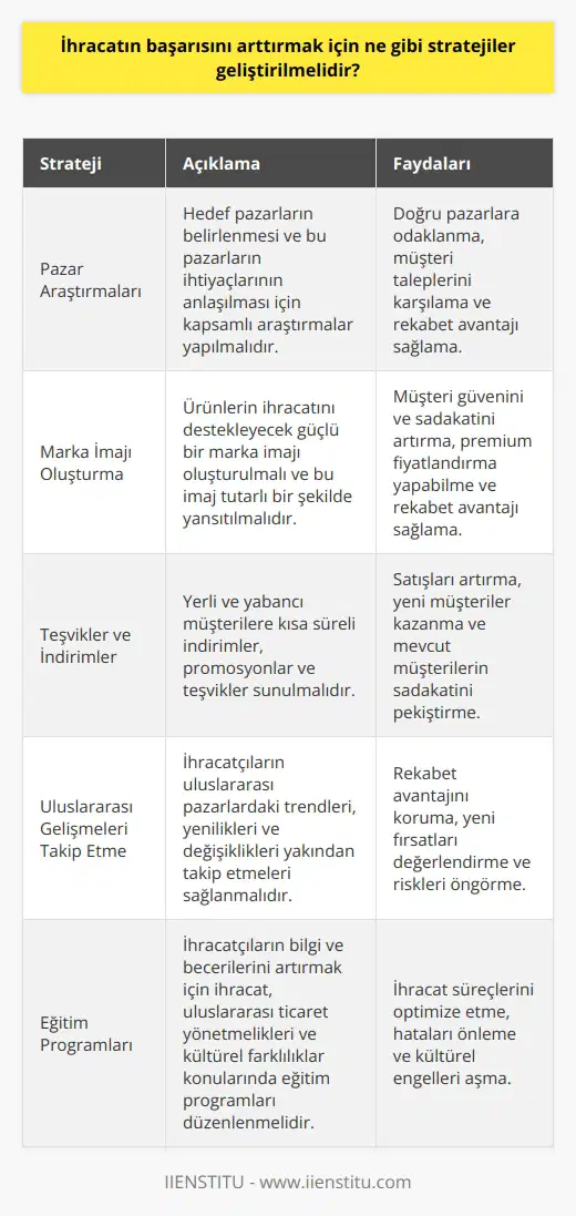 1. Pazar araştırmaları yapılmalı ve hedef pazarlar belirlenmelidir. 2. Ürünlerin ihracatını destekleyecek bir marka imajı oluşturulmalıdır. 3. Yerli ve yabancı müşterilere kısa süreli indirimler ve teşvikler sunulmalıdır. 4. İhracatçıların uluslararası pazarlardaki gelişmeleri takip etmeleri sağlanmalıdır. 5. İhracatçılar arasında aracılık hizmetleri sağlayan kuruluşlar oluşturulmalıdır. 6. İhracat işlemleri için güvenilir ve düşük maliyetli finansal çözümler geliştirilmelidir. 7. İhracat işlemlerinde kullanılan dil ve kültürlerin anlaşılmasını sağlamak için eğitim programları oluşturulmalıdır. 8. İhracatçılar, uluslararası fuarlarda ve ticaret görevlerinde yer almalıdır. 9. İhracatçıların ihracat konusundaki bilgilerini arttırmak için kurslar düzenlenmelidir. 10. İhracatçılar, uluslararası ticaret yönetmelikleri ve yönetmelikleri konusunda eğitim programlarına katılmalıdır.