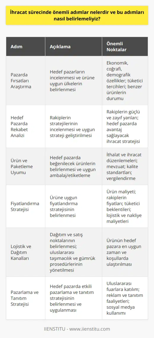 İhracat Sürecinde Önemli Adımlar ve Belirlenmeleri  İhracat sürecinde önemli adımlar nelerdir ve bu adımları nasıl belirlemeliyiz?  İhracat sürecinde önemli adımları belirlemek, uluslararası pazarda başarılı olmak ve rekabet gücünü artırmak isteyen işletmeler için son derece önemlidir. İhracatı başarılı bir şekilde gerçekleştirmek ve sürdürülebilir bir büyüme elde etmek için atılması gereken adımlar şu şekildedir:  1. Pazarda Fırsatları Araştırma: İhracat yapılacak hedef pazarların dikkatlice incelenmesi ve ürüne uygun olan ülkelerin tespit edilmesi gerekmektedir. Bu adımda, ülkenin ekonomik, coğrafi ve demografik özelliklerine, tüketici tercihlerine, benzer ürünlerin pazardaki durumuna odaklanmalıdır.  2. Hedef Pazarda Rekabet Anlayışı: İhracat yapılacak hedef pazarda rekabetin ne düzeyde olduğu, rakiplerin hangi stratejiler ile çalıştığı ve bu duruma uygun bir strateji geliştirilmelidir. Rekabetçi analiz yaparak, rakiplerin güçlü ve zayıf yanları incelenmeli ve bu bilgiler ışığında hedef pazarda avantaj sağlayacak bir ihracat stratejisi oluşturmalıdır.  3. Ürün ve Paketleme Uyumu: İhracat yapılacak hedef pazarda beğenilecek ve tercih edilecek ürünlerin belirlenmesi, ambalaj ve etiketlerin uygunluğu dikkate alınarak planlanmalıdır. Ayrıca, ülkenin ithalat ve ihracat düzenlemelerine, mevzuatına, kalite standartlarına ve vergilendirmesine uygun hareket edilmelidir.  4. Fiyatlandırma Stratejisi: İhracat yapılacak hedef pazarda ürüne uygun bir fiyatlandırma stratejisi belirlenmelidir. Fiyatlandırma, ürünün maliyetinin yanı sıra, hedef pazardaki rakiplerin fiyatları, tüketici beklentileri, lojistik ve nakliye maliyetleri gibi faktörler dikkate alınarak belirlenmelidir.  5. Lojistik ve Dağıtım Kanalları: İhracat sürecinde lojistik ve dağıtımın önemi büyüktür. Hedef pazarda ürünün dağıtım ve satış noktalarının belirlenmesi, uluslararası taşımacılık ve gümrük prosedürlerinin düzgün bir şekilde yönetilmesi, ürünün hedef pazara en uygun zaman ve koşullarda ulaştırılması gerekmektedir.  6. Pazarlama ve Tanıtım Stratejisi: İhracat hedefine ulaşmak için hedef pazarda etkili bir pazarlama ve tanıtım stratejisi belirlenmeli ve uygulanmalıdır. Bu strateji; uluslararası fuarlara katılım, hedef pazarda reklam ve tanıtım faaliyetleri, sosyal medya ve    gibi farklı yöntemler içerebilir.  Sonuç olarak, ihracat sürecinde başarı sağlamak için atılması gereken adımların başında pazarda fırsatları araştırma,    yapma, ürün ve paketleme uyumu sağlama, fiyatlandırma ve lojist   belirleme, pazarlama ve tanıtım faaliyetleri başlatma bulunmaktadır. Bu adımlar, özellikle Gözde Enginin İstanbul İşletme Enstitüsündeki eğitimleri ve tecrübesi ışığında, ihracat sürecini daha etkili ve verimli hale getirme yolunda önemli katkılar sağlayabilir.