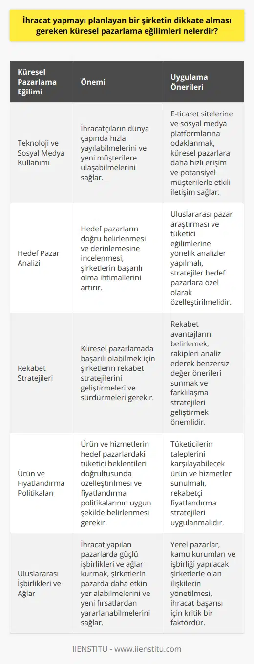 İhracat Planlayan Şirketler İçin Küresel Pazarlama Eğilimleri İhracat yapmayı planlayan bir şirketin dikkate alması gereken küresel pazarlama eğilimleri, globalleşen dünya ekonomisi ve teknolojik gelişmeler ışığında, rekabetçi kalmak ve başarılı olmak için önemli bir rol oynamaktadır. Gözde Engin ile konuşacağımız ihracat geliştirme yöntemleri, bu şirketler için kritik öneme sahip olan kavramlar, stratejiler ve uygulamalar üzerinde durmaktadır. Teknoloji ve Sosyal Medya Kullanımı Günümüzde teknolojinin ilerlemesi ve sosyal medya platformlarının yaygınlaşması, ihracatçıların dünya çapında hızla yayılabilmelerini ve yeni na ulaşabilmelerini sağlamaktadır. Bu nedenle, e-ticaret sitelerine ve sosyal medya platformlarına odaklanmaları, şirketlerin küresel pazarlara daha hızlı erişebilmelerine ve potansiyel müşterilerle etkili biçimde iletişim kurabilmelerine imkan tanımaktad. Hedef Pazar Analizi İhracat yapmayı planlayan şirketler için, hedef pazarlarını doğru belirlemek ve bu pazarları derinlemesine incelemek büyük önem taşımaktadır. Bu kapsamda uluslararası pazar araştırması ve tüketici eğilimlerine yönelik analizler yapılması, hedef pazarların konumlandırılması ve stratejilerin bu pazarlara özel olarak özelleştirilmesi, şirketlerin başarılı olma ihtimallerini artırmaktadır. Rekabet Stratejileri Küresel pazarlamada başarılı olabilmek için şirketlerin rekabet stratejilerini geliştirmeleri ve sürdürmeleri gerekmektedir. Rekabet avantajlarını belirlemek, hedef pazarlardaki rakiplerini analiz ederek benzersiz değer önerileri sunmak ve farklılaşma stratejileri geliştirmek, bu süreç için önemli kriterlerdir. Ürün ve Fiyatlandırma Politikaları Küresel pazarlarda başarı sağlayabilmek için ihracatçıların ürün ve hizmetlerini hedef pazarlardaki tüketici beklentileri ve talepleri doğrultusunda özelleştirmeleri ve fiyatlandırma politikalarını uygun şekilde belirlemeleri gerekmektedir. Böylelikle, şirketler tüketicilerin taleplerini karşılayabilecek ve pazarda rekabetçi bir konumda kalabilecektir. Uluslararası İşbirlikleri ve Ağlar İhracat yapılan pazarlarda güçlü işbirlikleri ve ağlar kurmak, şirketlerin pazarda daha etkin biçimde yer alabilmelerini ve yeni fırsatlardan yararlanabilmelerini sağlamaktadır. Bu kapsamda yerel pazarlar, kamu kurumları ve işbirliği yapılacak şirketlerle olan ilişkilerin yönetilmesi, ihracat başarısı için kritik bir faktör olarak öne çıkmaktadır. Sonuç olarak, ihracat yapmayı planlayan bir şirketin dikkate alması gereken küresel pazarlama eğilimleri, çok yönlü ve stratejik bir yaklaşım gerektirmektedir. Bu eğilimlerin doğru biçimde uygulanması ve entegre edilmesi, şirketlerin küresel pazarlarda başarılı bir konum elde edebilmelerine katkı sağlayacaktır.