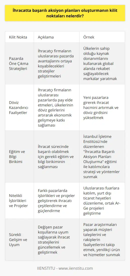 İhracatta Başarılı Aksiyon Planları Oluşturma  İhracat geliştirme yöntemleri konusunda önemli başarılara imza atmış Gözde Engin, İstanbul İşletme Enstitüsünde bu alanda eğitmen olarak görev yapmaktadır. İhracatta başarılı aksiyon planları oluşturmanın kilit noktalarını değerlendiren Engin, bu noktaların ihracatın gerçekleşmesi ve geliştirilmesinde önemli bir rol oynadığını vurgulamaktadır.  Pazarda Öne Çıkma Stratejileri  İlk olarak, ihracatçı firmaların uluslararası pazarda öne çıkmaları için avantajlarını ortaya koyabilecekleri stratejiler geliştirmeleri gerekmektedir. Bu doğrultuda, ülkelerin sahip olduğu kaynak donanımlarını ortaya çıkararak, global alanda rekabet sağlayabilecekleri markalar yaratma çabası içine girmeleri önemlidir.  Döviz Kazandırıcı Faaliyetler  İkinci olarak, ihracatın temel nedeni olarak döviz kazandırıcı faaliyetler gösterilmektedir. Bu kapsamda, ihracatçı firmaların uluslararası pazarlarda pay elde etmeleri, ülkelerinin döviz gelirlerinin artırılmasına katkıda bulunarak ekonomik gelişmeye katkı sağlamaktadır.  Eğitim ve Bilgi Birikimi  Üçüncü olarak, ihracat sürecinde başarılı olabilmek için eğitim ve bilgi birikiminin önemine dikkat çeken Engin, İstanbul İşletme Enstitüsünde düzenlediği   nin temel amacınını daha geniş kitlelere ulaşarak ülkemizin ihracatının artırılmasında bir etki yaratmak olarak ifade etmektedir. Bu kapsamda, enstitüde sunulan workshop uygulamalarıyla katılımcılara ihracat sürecinde başarılı olabilecekleri strateji ve yöntemler sunulmaktadır.  Nitelikli İşbirlikleri ve Projeler  Son olarak, başarılı ihracat aksiyon planlarının oluşturulmasında nitelikli işbirliklerine ve projelere dikkat çeken Gözde Engin, gerçekleştirdiği başarılı projetlerin bulunduğu farklı ülkelerde edindiği tecrübelerle önemli kriterlerin altını çizmektedir. Bu doğrultuda, ihracatçı firmaların farklı pazarlarda işbirlikleri ve projeler geliştirerek ihracatlarını çeşitlendirip güçlendirmeleri gerekmektedir.  Sonuç olarak, ihracat sürecinde başarılı aksiyon planları oluşturmanın en temel kilit noktaları strateji geliştirme, döviz kazandırıcı faaliyetler, eğitim ve öğretim, ve nitelikli işbirlikleri ve projeler olarak vurgulanmaktadır. Bu temel doğrultuda hareket eden firmaların ihracat başarılarını arttırabilecekleri ve geliştirme süreçlerine katkı sağlayabilecekleri söylenebilir.