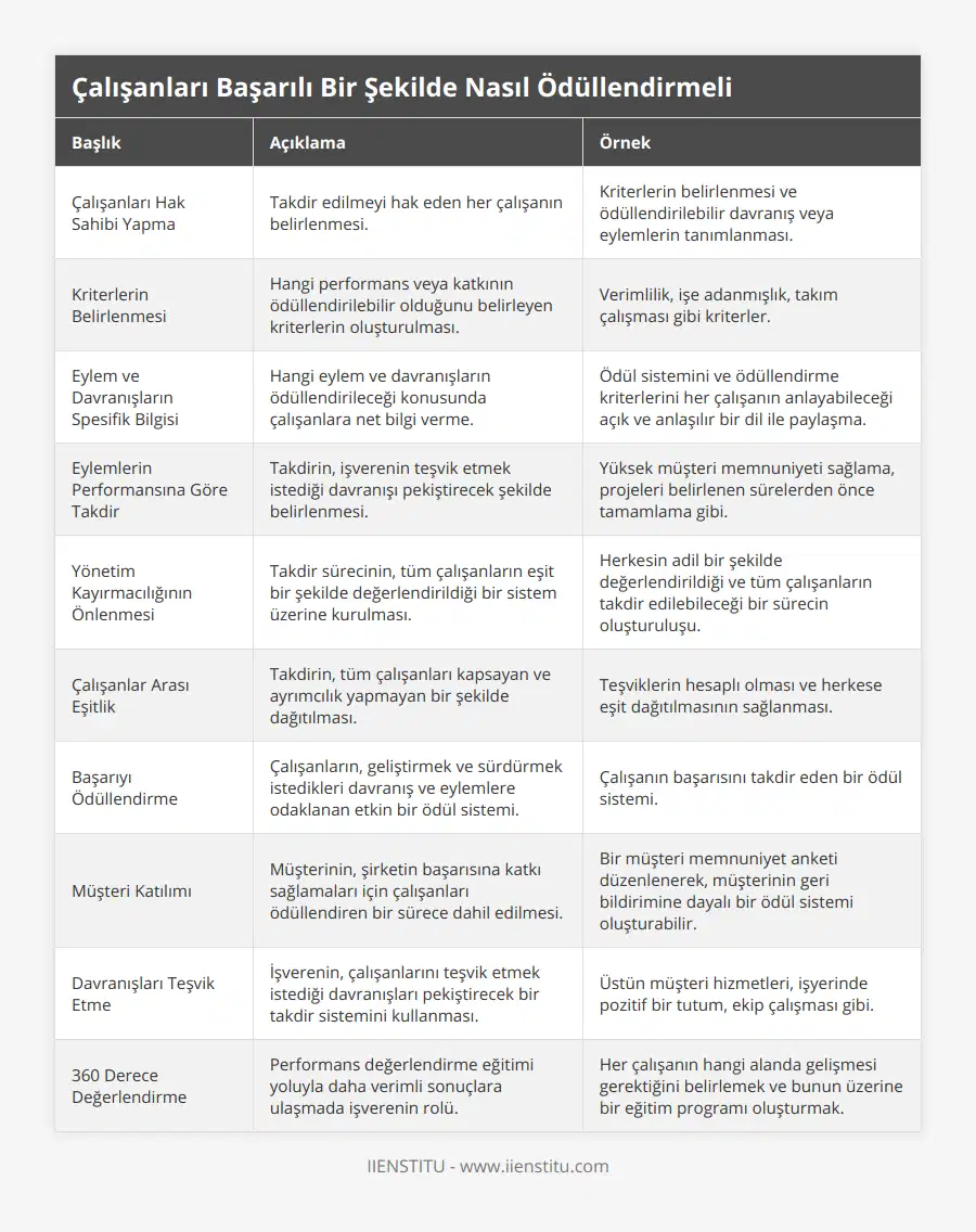 Çalışanları Hak Sahibi Yapma, Takdir edilmeyi hak eden her çalışanın belirlenmesi, Kriterlerin belirlenmesi ve ödüllendirilebilir davranış veya eylemlerin tanımlanması, Kriterlerin Belirlenmesi, Hangi performans veya katkının ödüllendirilebilir olduğunu belirleyen kriterlerin oluşturulması, Verimlilik, işe adanmışlık, takım çalışması gibi kriterler, Eylem ve Davranışların Spesifik Bilgisi, Hangi eylem ve davranışların ödüllendirileceği konusunda çalışanlara net bilgi verme, Ödül sistemini ve ödüllendirme kriterlerini her çalışanın anlayabileceği açık ve anlaşılır bir dil ile paylaşma, Eylemlerin Performansına Göre Takdir, Takdirin, işverenin teşvik etmek istediği davranışı pekiştirecek şekilde belirlenmesi, Yüksek müşteri memnuniyeti sağlama, projeleri belirlenen sürelerden önce tamamlama gibi, Yönetim Kayırmacılığının Önlenmesi, Takdir sürecinin, tüm çalışanların eşit bir şekilde değerlendirildiği bir sistem üzerine kurulması, Herkesin adil bir şekilde değerlendirildiği ve tüm çalışanların takdir edilebileceği bir sürecin oluşturuluşu, Çalışanlar Arası Eşitlik, Takdirin, tüm çalışanları kapsayan ve ayrımcılık yapmayan bir şekilde dağıtılması, Teşviklerin hesaplı olması ve herkese eşit dağıtılmasının sağlanması, Başarıyı Ödüllendirme, Çalışanların, geliştirmek ve sürdürmek istedikleri davranış ve eylemlere odaklanan etkin bir ödül sistemi, Çalışanın başarısını takdir eden bir ödül sistemi, Müşteri Katılımı, Müşterinin, şirketin başarısına katkı sağlamaları için çalışanları ödüllendiren bir sürece dahil edilmesi, Bir müşteri memnuniyet anketi düzenlenerek, müşterinin geri bildirimine dayalı bir ödül sistemi oluşturabilir, Davranışları Teşvik Etme, İşverenin, çalışanlarını teşvik etmek istediği davranışları pekiştirecek bir takdir sistemini kullanması, Üstün müşteri hizmetleri, işyerinde pozitif bir tutum, ekip çalışması gibi, 360 Derece Değerlendirme, Performans değerlendirme eğitimi yoluyla daha verimli sonuçlara ulaşmada işverenin rolü, Her çalışanın hangi alanda gelişmesi gerektiğini belirlemek ve bunun üzerine bir eğitim programı oluşturmak