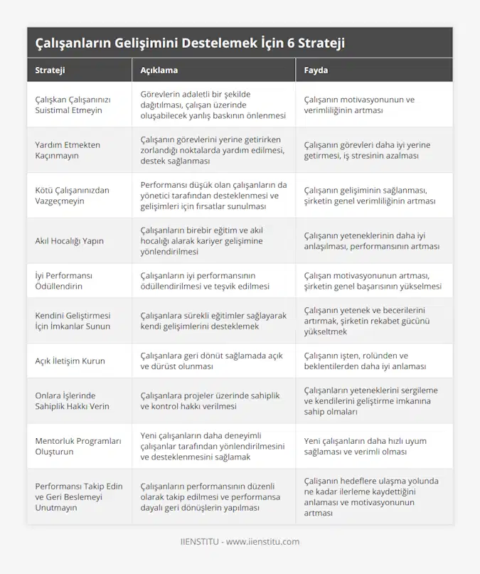 Çalışkan Çalışanınızı Suistimal Etmeyin, Görevlerin adaletli bir şekilde dağıtılması, çalışan üzerinde oluşabilecek yanlış baskının önlenmesi, Çalışanın motivasyonunun ve verimliliğinin artması, Yardım Etmekten Kaçınmayın, Çalışanın görevlerini yerine getirirken zorlandığı noktalarda yardım edilmesi, destek sağlanması, Çalışanın görevleri daha iyi yerine getirmesi, iş stresinin azalması, Kötü Çalışanınızdan Vazgeçmeyin, Performansı düşük olan çalışanların da yönetici tarafından desteklenmesi ve gelişimleri için fırsatlar sunulması, Çalışanın gelişiminin sağlanması, şirketin genel verimliliğinin artması, Akıl Hocalığı Yapın, Çalışanların birebir eğitim ve akıl hocalığı alarak kariyer gelişimine yönlendirilmesi, Çalışanın yeteneklerinin daha iyi anlaşılması, performansının artması, İyi Performansı Ödüllendirin, Çalışanların iyi performansının ödüllendirilmesi ve teşvik edilmesi, Çalışan motivasyonunun artması, şirketin genel başarısının yükselmesi, Kendini Geliştirmesi İçin İmkanlar Sunun, Çalışanlara sürekli eğitimler sağlayarak kendi gelişimlerini desteklemek, Çalışanın yetenek ve becerilerini artırmak, şirketin rekabet gücünü yükseltmek, Açık İletişim Kurun, Çalışanlara geri dönüt sağlamada açık ve dürüst olunması, Çalışanın işten, rolünden ve beklentilerden daha iyi anlaması, Onlara İşlerinde Sahiplik Hakkı Verin, Çalışanlara projeler üzerinde sahiplik ve kontrol hakkı verilmesi, Çalışanların yeteneklerini sergileme ve kendilerini geliştirme imkanına sahip olmaları, Mentorluk Programları Oluşturun, Yeni çalışanların daha deneyimli çalışanlar tarafından yönlendirilmesini ve desteklenmesini sağlamak, Yeni çalışanların daha hızlı uyum sağlaması ve verimli olması, Performansı Takip Edin ve Geri Beslemeyi Unutmayın, Çalışanların performansının düzenli olarak takip edilmesi ve performansa dayalı geri dönüşlerin yapılması, Çalişanın hedeflere ulaşma yolunda ne kadar ilerleme kaydettiğini anlaması ve motivasyonunun artması