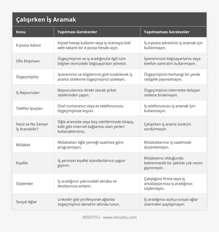 E-posta Adresi, Kişisel hesap kullanın veya iş aramaya özel web tabanlı bir e-posta hesabı açın, İş e-posta adresinizi iş aramak için kullanmayın, Ofis Ekipmanı, Özgeçmişinizi ve iş aradığınızla ilgili tüm bilgileri evinizdeki bilgisayardan yönetin, İşvereninizin bilgisayarlarını veya telefon santralini kullanmayın, Özgeçmişiniz, İşvereninizi ve bilgilerinizi gizli tutabilecek iş arama sitelerine özgeçmişinizi yükleyin, Özgeçmişinizi herhangi bir yerde rastgele yayınlamayın, İş Başvuruları, Başvurularınızı direkt olarak şirket sitelerinden yapın, Özgeçmişinizi internette dolaşan sitelere bırakmayın, Telefon İpuçları, Özel numaranızı veya ev telefonunuzu özgeçmişinize koyun, İş telefonunuzu iş aramak için kullanmayın, Nasıl ve Ne Zaman İş Aranabilir?, Öğle aranızda veya boş vakitlerinizde kitapçı, kafe gibi internet bağlantısı olan yerleri kullanabilirsiniz, Çalışırken iş arama sürecini sürdürmeyin, Mülakat, Mülakatları öğle yemeği saatinize göre programlayın, Mülakatlarınızı iş saatinizde düzenlemeyin, Kıyafet, İş yerinizin kıyafet standartlarına uygun giyinin, Mülakatınız olduğunda beklenmedik bir şekilde çok resmi giyinmeyin, Söylemler, İş aradığınızı yakınızdaki akraba ve dostlarınıza anlatın, Çalıştığınız firma veya iş arkadaşlarınıza iş aradığınızı söylemeyin, Sosyal Ağlar, LinkedIn gibi profesyonel ağlarda özgeçmişinizi denetim altında tutun, İş aradığınızı açıkça sosyal ağlar üzerinden paylaşmayın