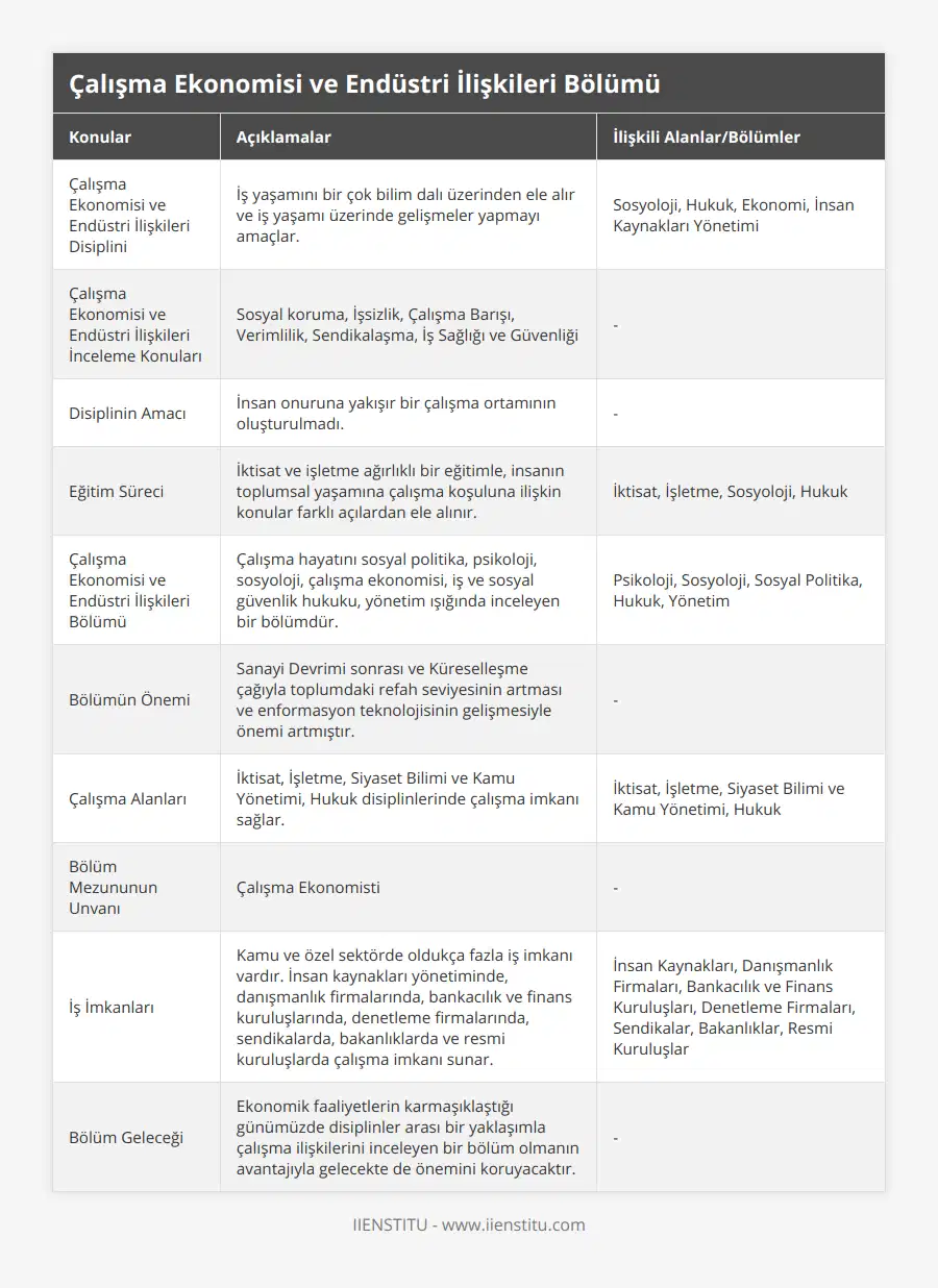 Çalışma Ekonomisi ve Endüstri İlişkileri Disiplini, İş yaşamını bir çok bilim dalı üzerinden ele alır ve iş yaşamı üzerinde gelişmeler yapmayı amaçlar, Sosyoloji, Hukuk, Ekonomi, İnsan Kaynakları Yönetimi, Çalışma Ekonomisi ve Endüstri İlişkileri İnceleme Konuları, Sosyal koruma, İşsizlik, Çalışma Barışı, Verimlilik, Sendikalaşma, İş Sağlığı ve Güvenliği, -, Disiplinin Amacı, İnsan onuruna yakışır bir çalışma ortamının oluşturulmadı, -, Eğitim Süreci, İktisat ve işletme ağırlıklı bir eğitimle, insanın toplumsal yaşamına çalışma koşuluna ilişkin konular farklı açılardan ele alınır, İktisat, İşletme, Sosyoloji, Hukuk, Çalışma Ekonomisi ve Endüstri İlişkileri Bölümü, Çalışma hayatını sosyal politika, psikoloji, sosyoloji, çalışma ekonomisi, iş ve sosyal güvenlik hukuku, yönetim ışığında inceleyen bir bölümdür, Psikoloji, Sosyoloji, Sosyal Politika, Hukuk, Yönetim, Bölümün Önemi, Sanayi Devrimi sonrası ve Küreselleşme çağıyla toplumdaki refah seviyesinin artması ve enformasyon teknolojisinin gelişmesiyle önemi artmıştır, -, Çalışma Alanları, İktisat, İşletme, Siyaset Bilimi ve Kamu Yönetimi, Hukuk disiplinlerinde çalışma imkanı sağlar, İktisat, İşletme, Siyaset Bilimi ve Kamu Yönetimi, Hukuk, Bölüm Mezununun Unvanı, Çalışma Ekonomisti, -, İş İmkanları, Kamu ve özel sektörde oldukça fazla iş imkanı vardır İnsan kaynakları yönetiminde, danışmanlık firmalarında, bankacılık ve finans kuruluşlarında, denetleme firmalarında, sendikalarda, bakanlıklarda ve resmi kuruluşlarda çalışma imkanı sunar, İnsan Kaynakları, Danışmanlık Firmaları, Bankacılık ve Finans Kuruluşları, Denetleme Firmaları, Sendikalar, Bakanlıklar, Resmi Kuruluşlar, Bölüm Geleceği, Ekonomik faaliyetlerin karmaşıklaştığı günümüzde disiplinler arası bir yaklaşımla çalışma ilişkilerini inceleyen bir bölüm olmanın avantajıyla gelecekte de önemini koruyacaktır, -
