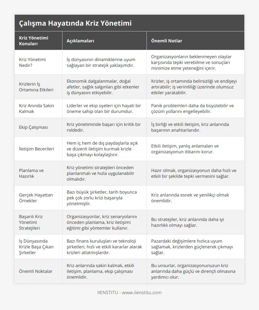 Kriz Yönetimi Nedir?, İş dünyasının dinamiklerine uyum sağlayan bir stratejik yaklaşımdır, Organizasyonların beklenmeyen olaylar karşısında tepki verebilme ve sonuçları minimize etme yeteneğini içerir, Krizlerin İş Ortamına Etkileri, Ekonomik dalgalanmalar, doğal afetler, sağlık salgınları gibi etkenler iş dünyasını etkiyebilir, Krizler, iş ortamında belirsizliği ve endişeyi artırabilir; iş verimliliği üzerinde olumsuz etkiler yaratabilir, Kriz Anında Sakin Kalmak, Liderler ve ekip üyeleri için hayati bir öneme sahip olan bir durumdur, Panik problemleri daha da büyütebilir ve çözüm yollarını engelleyebilir, Ekip Çalışması, Kriz yönetiminde başarı için kritik bir roldedir, İş birliği ve etkili iletişim, kriz anlarında başarının anahtarlarıdır, İletişim Becerileri, Hem iç hem de dış paydaşlarla açık ve düzenli iletişim kurmak krizle başa çıkmayı kolaylaştırır, Etkili iletişim, yanlış anlamaları ve organizasyonun itibarını korur, Planlama ve Hazırlık, Kriz yönetimi stratejileri önceden planlanmalı ve hızla uygulanabilir olmalıdır, Hazır olmak, organizasyonun daha hızlı ve etkili bir şekilde tepki vermesini sağlar, Gerçek Hayattan Örnekler, Bazı büyük şirketler, tarih boyunca pek çok zorlu krizi başarıyla yönetmiştir, Kriz anlarında esnek ve yenilikçi olmak önemlidir, Başarılı Kriz Yönetimi Stratejileri, Organizasyonlar, kriz senaryolarını önceden planlama, kriz iletişimi eğitimi gibi yöntemler kullanır, Bu stratejiler, kriz anlarında daha iyi hazırlıklı olmayı sağlar, İş Dünyasında Krizle Başa Çıkan Şirketler, Bazı finans kuruluşları ve teknoloji şirketleri, hızlı ve etkili kararlar alarak krizleri atlatmışlardır, Pazardaki değişimlere hızlıca uyum sağlamak, krizlerden güçlenerek çıkmayı sağlar, Önemli Noktalar, Kriz anlarında sakin kalmak, etkili iletişim, planlama, ekip çalışması önemlidir, Bu unsurlar, organizasyonunuzun kriz anlarında daha güçlü ve dirençli olmasına yardımcı olur