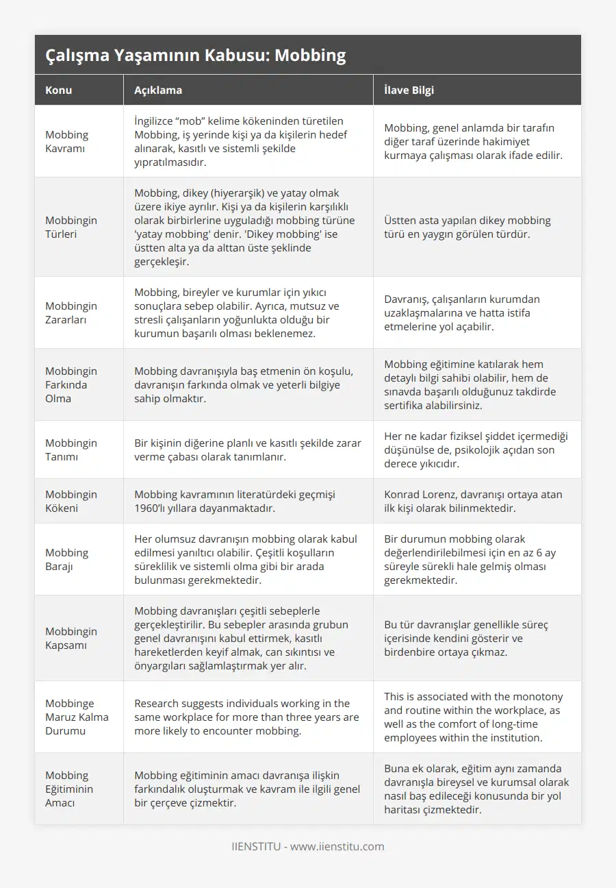 Mobbing Kavramı, İngilizce “mob” kelime kökeninden türetilen Mobbing, iş yerinde kişi ya da kişilerin hedef alınarak, kasıtlı ve sistemli şekilde yıpratılmasıdır, Mobbing, genel anlamda bir tarafın diğer taraf üzerinde hakimiyet kurmaya çalışması olarak ifade edilir, Mobbingin Türleri, Mobbing, dikey (hiyerarşik) ve yatay olmak üzere ikiye ayrılır Kişi ya da kişilerin karşılıklı olarak birbirlerine uyguladığı mobbing türüne 'yatay mobbing' denir 'Dikey mobbing' ise üstten alta ya da alttan üste şeklinde gerçekleşir, Üstten asta yapılan dikey mobbing türü en yaygın görülen türdür, Mobbingin Zararları, Mobbing, bireyler ve kurumlar için yıkıcı sonuçlara sebep olabilir Ayrıca, mutsuz ve stresli çalışanların yoğunlukta olduğu bir kurumun başarılı olması beklenemez, Davranış, çalışanların kurumdan uzaklaşmalarına ve hatta istifa etmelerine yol açabilir, Mobbingin Farkında Olma, Mobbing davranışıyla baş etmenin ön koşulu, davranışın farkında olmak ve yeterli bilgiye sahip olmaktır, Mobbing eğitimine katılarak hem detaylı bilgi sahibi olabilir, hem de sınavda başarılı olduğunuz takdirde sertifika alabilirsiniz, Mobbingin Tanımı, Bir kişinin diğerine planlı ve kasıtlı şekilde zarar verme çabası olarak tanımlanır, Her ne kadar fiziksel şiddet içermediği düşünülse de, psikolojik açıdan son derece yıkıcıdır, Mobbingin Kökeni, Mobbing kavramının literatürdeki geçmişi 1960’lı yıllara dayanmaktadır, Konrad Lorenz, davranışı ortaya atan ilk kişi olarak bilinmektedir, Mobbing Barajı, Her olumsuz davranışın mobbing olarak kabul edilmesi yanıltıcı olabilir Çeşitli koşulların süreklilik ve sistemli olma gibi bir arada bulunması gerekmektedir, Bir durumun mobbing olarak değerlendirilebilmesi için en az 6 ay süreyle sürekli hale gelmiş olması gerekmektedir, Mobbingin Kapsamı, Mobbing davranışları çeşitli sebeplerle gerçekleştirilir Bu sebepler arasında grubun genel davranışını kabul ettirmek, kasıtlı hareketlerden keyif almak, can sıkıntısı ve önyargıları sağlamlaştırmak yer alır, Bu tür davranışlar genellikle süreç içerisinde kendini gösterir ve birdenbire ortaya çıkmaz, Mobbinge Maruz Kalma Durumu, Research suggests individuals working in the same workplace for more than three years are more likely to encounter mobbing, This is associated with the monotony and routine within the workplace, as well as the comfort of long-time employees within the institution, Mobbing Eğitiminin Amacı, Mobbing eğitiminin amacı davranışa ilişkin farkındalık oluşturmak ve kavram ile ilgili genel bir çerçeve çizmektir, Buna ek olarak, eğitim aynı zamanda davranışla bireysel ve kurumsal olarak nasıl baş edileceği konusunda bir yol haritası çizmektedir