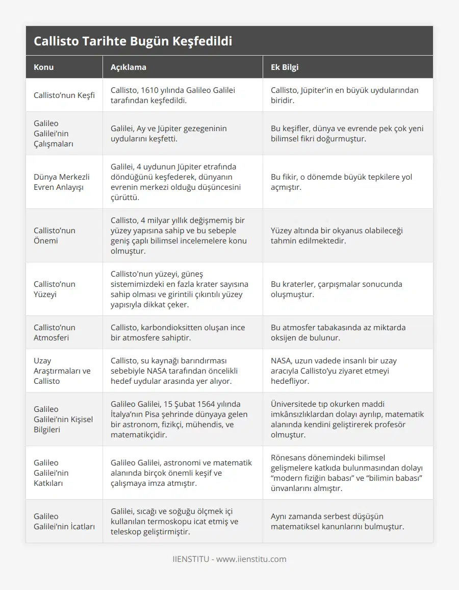 Callisto’nun Keşfi, Callisto, 1610 yılında Galileo Galilei tarafından keşfedildi, Callisto, Jüpiter'in en büyük uydularından biridir, Galileo Galilei’nin Çalışmaları, Galilei, Ay ve Jüpiter gezegeninin uydularını keşfetti, Bu keşifler, dünya ve evrende pek çok yeni bilimsel fikri doğurmuştur, Dünya Merkezli Evren Anlayışı, Galilei, 4 uydunun Jüpiter etrafında döndüğünü keşfederek, dünyanın evrenin merkezi olduğu düşüncesini çürüttü, Bu fikir, o dönemde büyük tepkilere yol açmıştır, Callisto’nun Önemi, Callisto, 4 milyar yıllık değişmemiş bir yüzey yapısına sahip ve bu sebeple geniş çaplı bilimsel incelemelere konu olmuştur, Yüzey altında bir okyanus olabileceği tahmin edilmektedir, Callisto’nun Yüzeyi, Callisto'nun yüzeyi, güneş sistemimizdeki en fazla krater sayısına sahip olması ve girintili çıkıntılı yüzey yapısıyla dikkat çeker, Bu kraterler, çarpışmalar sonucunda oluşmuştur, Callisto’nun Atmosferi, Callisto, karbondioksitten oluşan ince bir atmosfere sahiptir, Bu atmosfer tabakasında az miktarda oksijen de bulunur, Uzay Araştırmaları ve Callisto, Callisto, su kaynağı barındırması sebebiyle NASA tarafından öncelikli hedef uydular arasında yer alıyor, NASA, uzun vadede insanlı bir uzay aracıyla Callisto’yu ziyaret etmeyi hedefliyor, Galileo Galilei’nin Kişisel Bilgileri, Galileo Galilei, 15 Şubat 1564 yılında İtalya’nın Pisa şehrinde dünyaya gelen bir astronom, fizikçi, mühendis, ve matematikçidir, Üniversitede tıp okurken maddi imkânsızlıklardan dolayı ayrılıp, matematik alanında kendini geliştirerek profesör olmuştur, Galileo Galilei’nin Katkıları, Galileo Galilei, astronomi ve matematik alanında birçok önemli keşif ve çalışmaya imza atmıştır, Rönesans dönemindeki bilimsel gelişmelere katkıda bulunmasından dolayı “modern fiziğin babası” ve “bilimin babası” ünvanlarını almıştır, Galileo Galilei’nin İcatları, Galilei, sıcağı ve soğuğu ölçmek içi kullanılan termoskopu icat etmiş ve teleskop geliştirmiştir, Aynı zamanda serbest düşüşün matematiksel kanunlarını bulmuştur