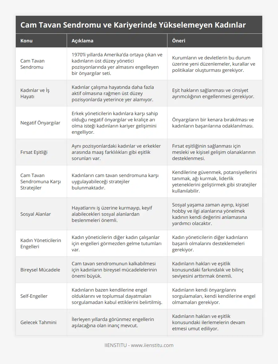 Cam Tavan Sendromu, 1970’li yıllarda Amerika’da ortaya çıkan ve kadınların üst düzey yönetici pozisyonlarında yer almasını engelleyen bir önyargılar seti, Kurumların ve devletlerin bu durum üzerine yeni düzenlemeler, kurallar ve politikalar oluşturması gerekiyor, Kadınlar ve İş Hayatı, Kadınlar çalışma hayatında daha fazla aktif olmasına rağmen üst düzey pozisyonlarda yeterince yer alamıyor, Eşit hakların sağlanması ve cinsiyet ayrımcılığının engellenmesi gerekiyor, Negatif Önyargılar, Erkek yöneticilerin kadınlara karşı sahip olduğu negatif önyargılar ve kraliçe arı olma isteği kadınların kariyer gelişimini engelliyor, Önyargıların bir kenara bırakılması ve kadınların başarılarına odaklanılması, Fırsat Eşitliği, Aynı pozisyonlardaki kadınlar ve erkekler arasında maaş farklılıkları gibi eşitlik sorunları var, Fırsat eşitliğinin sağlanması için mesleki ve kişisel gelişim olanaklarının desteklenmesi, Cam Tavan Sendromuna Karşı Stratejiler, Kadınların cam tavan sendromuna karşı uygulayabileceği stratejiler bulunmaktadır, Kendilerine güvenmek, potansiyellerini tanımak, ağı kurmak, liderlik yeteneklerini geliştirmek gibi stratejiler kullanılabilir, Sosyal Alanlar, Hayatlarını iş üzerine kurmayıp, keyif alabilecekleri sosyal alanlardan beslenmeleri önemli, Sosyal yaşama zaman ayırıp, kişisel hobby ve ilgi alanlarına yönelmek kadının kendi değerini anlamasına yardımcı olacaktır, Kadın Yöneticilerin Engelleri, Kadın yöneticilerin diğer kadın çalışanlar için engelleri görmezden gelme tutumları var, Kadın yöneticilerin diğer kadınların başarılı olmalarını desteklemeleri gerekiyor, Bireysel Mücadele, Cam tavan sendromunun kalkabilmesi için kadınların bireysel mücadelelerinin önemi büyük, Kadınların hakları ve eşitlik konusundaki farkındalık ve bilinç seviyesini arttırmak önemli, Self-Engeller, Kadınların bazen kendilerine engel olduklarını ve toplumsal dayatmaları sorgulamadan kabul ettiklerini belirtilmiş, Kadınların kendi önyargılarını sorgulamaları, kendi kendilerine engel olmamaları gerekiyor, Gelecek Tahmini, İlerleyen yıllarda görünmez engellerin aşılacağına olan inanç mevcut, Kadınların hakları ve eşitlik konusundaki ilerlemelerin devam etmesi umut ediliyor