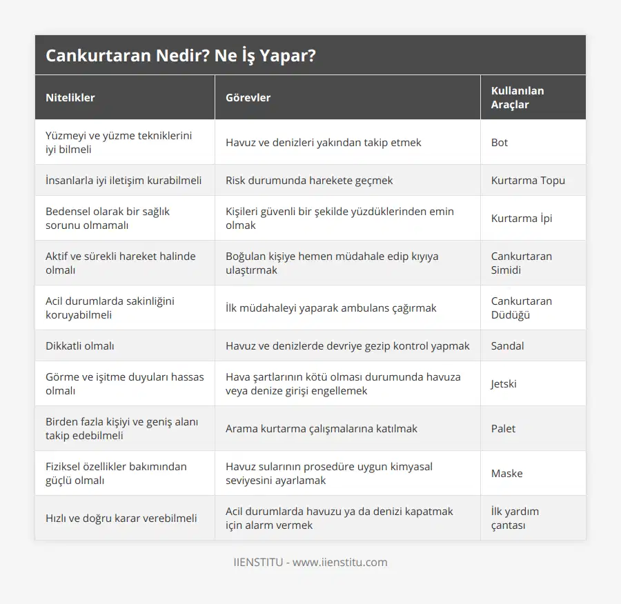Yüzmeyi ve yüzme tekniklerini iyi bilmeli, Havuz ve denizleri yakından takip etmek, Bot, İnsanlarla iyi iletişim kurabilmeli, Risk durumunda harekete geçmek, Kurtarma Topu, Bedensel olarak bir sağlık sorunu olmamalı, Kişileri güvenli bir şekilde yüzdüklerinden emin olmak, Kurtarma İpi, Aktif ve sürekli hareket halinde olmalı, Boğulan kişiye hemen müdahale edip kıyıya ulaştırmak, Cankurtaran Simidi, Acil durumlarda sakinliğini koruyabilmeli, İlk müdahaleyi yaparak ambulans çağırmak, Cankurtaran Düdüğü, Dikkatli olmalı, Havuz ve denizlerde devriye gezip kontrol yapmak, Sandal, Görme ve işitme duyuları hassas olmalı, Hava şartlarının kötü olması durumunda havuza veya denize girişi engellemek, Jetski, Birden fazla kişiyi ve geniş alanı takip edebilmeli, Arama kurtarma çalışmalarına katılmak, Palet, Fiziksel özellikler bakımından güçlü olmalı, Havuz sularının prosedüre uygun kimyasal seviyesini ayarlamak, Maske, Hızlı ve doğru karar verebilmeli, Acil durumlarda havuzu ya da denizi kapatmak için alarm vermek, İlk yardım çantası