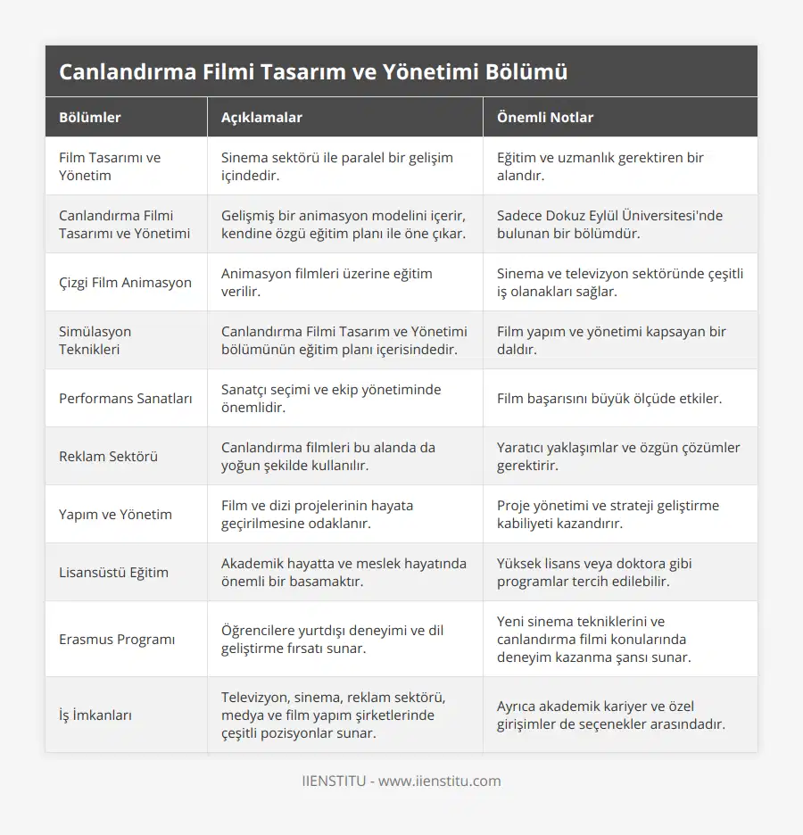Film Tasarımı ve Yönetim, Sinema sektörü ile paralel bir gelişim içindedir, Eğitim ve uzmanlık gerektiren bir alandır, Canlandırma Filmi Tasarımı ve Yönetimi, Gelişmiş bir animasyon modelini içerir, kendine özgü eğitim planı ile öne çıkar, Sadece Dokuz Eylül Üniversitesi'nde bulunan bir bölümdür, Çizgi Film Animasyon, Animasyon filmleri üzerine eğitim verilir, Sinema ve televizyon sektöründe çeşitli iş olanakları sağlar, Simülasyon Teknikleri, Canlandırma Filmi Tasarım ve Yönetimi bölümünün eğitim planı içerisindedir, Film yapım ve yönetimi kapsayan bir daldır, Performans Sanatları, Sanatçı seçimi ve ekip yönetiminde önemlidir, Film başarısını büyük ölçüde etkiler, Reklam Sektörü, Canlandırma filmleri bu alanda da yoğun şekilde kullanılır, Yaratıcı yaklaşımlar ve özgün çözümler gerektirir, Yapım ve Yönetim, Film ve dizi projelerinin hayata geçirilmesine odaklanır, Proje yönetimi ve strateji geliştirme kabiliyeti kazandırır, Lisansüstü Eğitim, Akademik hayatta ve meslek hayatında önemli bir basamaktır, Yüksek lisans veya doktora gibi programlar tercih edilebilir, Erasmus Programı, Öğrencilere yurtdışı deneyimi ve dil geliştirme fırsatı sunar, Yeni sinema tekniklerini ve canlandırma filmi konularında deneyim kazanma şansı sunar, İş İmkanları, Televizyon, sinema, reklam sektörü, medya ve film yapım şirketlerinde çeşitli pozisyonlar sunar, Ayrıca akademik kariyer ve özel girişimler de seçenekler arasındadır