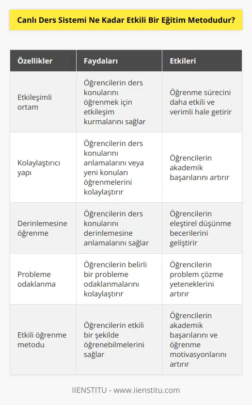 Canlı ders sistemi, öğrencilerin etkili bir şekilde öğrenebilmeleri için çok etkili bir eğitim metodudur. Canlı ders sistemi, öğrencilerin ders konularını öğrenmek için interaktif bir ortamda etkileşim kurmalarını sağlar. Canlı ders sistemi, öğrencilerin ders konularını anlamalarını veya yeni konuları öğrenmelerini kolaylaştırır. Ayrıca, canlı ders sistemi, öğrencilerin ders konularını derinlemesine anlamalarını veya probleme odaklanmalarını kolaylaştırır. Canlı ders sistemi, öğrencilerin etkili bir şekilde öğrenebilmelerini sağlayan etkili bir eğitim metodudur.
