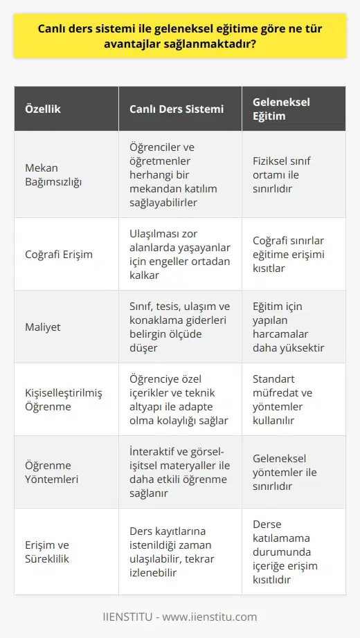 Canlı Ders Sistemi ile Geleneksel Eğitim Arasındaki Farklar  Canlı ders sistemi ile geleneksel eğitime göre sağlanan avantajlar incelendiğinde, bu sistem ile farklı olanaklar ve kolaylıklar elde edilebilmektedir. Öncelikle canlı ders sistemi, fiziksel sınıf ortamının sınırlamalarından özgürleşmeye olanak sağlar. Öğrenciler ve öğretmenler herhangi bir mekandan istedikleri zaman ders işleyebilir ve katılım sağlayabilirler.  Coğrafî Sınırların Ortadan Kalkması  Canlı ders sistemi sayesinde ulaşılması zor olan alanlarda yaşayan öğrencilerin ve öğretmenlerin de eğitime katılımının önündeki engeller ortadan kalkar. Böylece daha fazla insanın eğitime erişimi sağlanır, kaliteli eğitimde coğrafî sınırların önemi azalır.  Maliyet Avantajı  Canlı ders sistemlerinin geleneksel eğitime göre bir diğer avantajı da maliyetlerin önemli ölçüde azalmasıdır. Sınıf ve sıhhi tesisler için yapılan harcamaların yanı sıra ulaşım ve konaklama gibi giderler de canlı ders sistemiyle belirgin ölçüde düşer.  Öğrenciye Özel Öğrenme Deneyimi  Canlı ders sistemi ile öğrenciye yönelik daha özelleştirilmiş öğrenme deneyimleri sunulması mümkündür. İçeriklerin ve teknik altyapının farklı ihtiyaçlara göre düzenlenmesi sayesinde öğrencilerin kendi hızlarında ilerlemelerine ve öğrenme sürecine daha kolay adapte olabilmelerine imkan tanınır.  Farklı Öğrenme Yöntemlerinin Kullanılabilmesi  Ayrıca canlı ders sistemi sayesinde öğretmenler farklı öğrenme yöntemlerini daha kolay kullanabilirler. İnteraktif ve görsel-işitsel materyallerle desteklenen eğitim süreci, öğrencilerin dikkatlerini daha iyi toplayabilmelerine ve daha etkili öğrenmeye olanak sağlar.  Erişim Kolaylığı ve Süreklilik  Canlı derslerin kaydedilmesi ve daha sonra tüm öğrencilere sunulması, erişim kolaylığı ve süreklilik açısından büyük avantajlar sağlar. Öğrenciler derse katılamadıkları durumlarda veya konuları tekrar gözden geçirmek istediklerinde, bu kayıtlara istedikleri zaman ulaşarak ders içeriklerini gözden geçirebilirler.  Sonuç olarak, canlı ders sistemi ile geleneksel eğitime göre sağlanan avantajlar sayesinde farklı ihtiyaç ve beklentilere uygun olarak, daha etkili ve kalıcı bir öğrenme deneyiminin yaşanması hedeflenmektedir.