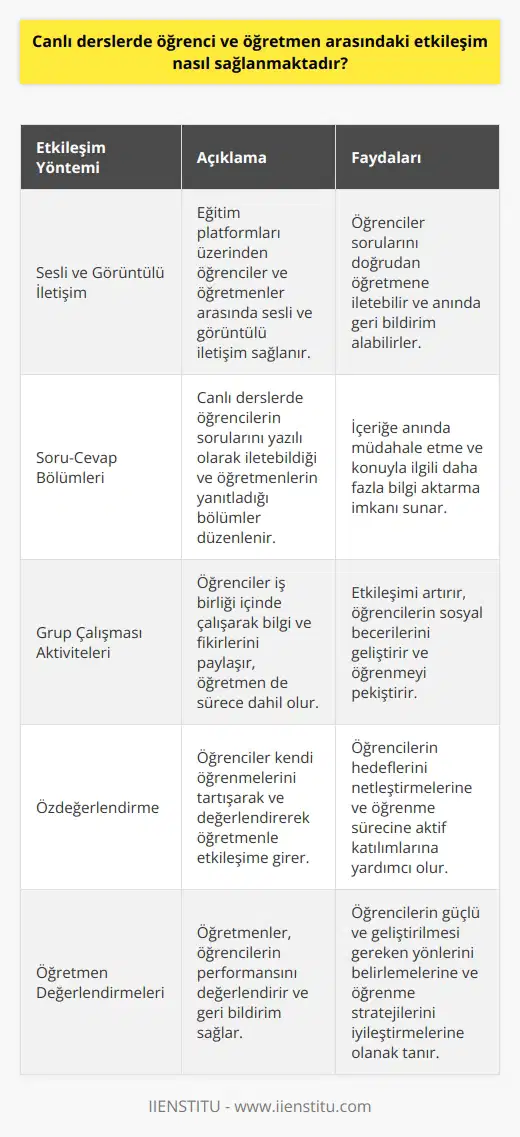 Etkin İletişim Yöntemleri  Canlı derslerde öğrenci ve öğretmen arasındaki etkileşim, teknolojik araçlar ve etkin iletişim yöntemleri ile sağlanmaktadır. Öncelikle, eğitim platformları üzerinden sesli ve    imkanı sunulmaktadır. Bu sayede öğrenciler öğretmenlerine sorularını direkt olarak iletebilirler ve öğretmenler de geri dönüş yaparak içeriği anlatmaya devam edebilirler.  Soru-Cevap Bölümleri  Bununla birlikte, canlı derslerde soru-cevap bölümleri düzenlenir. Bu bölümlerde öğrenciler sorularını yazılı olarak ileterek, öğretmenlerin verdiği yanıtları ve açıklamaları öğrenebilirler. İçeriğe anında müdahale etme ve konuyla ilgili daha fazla bilgi aktarabilme açısından bu yaklaşım etkilidir.  Grup Çalışması Aktiviteleri  Ayrıca, grup çalışması aktiviteleri ve proje tabanlı uygulamalarla, öğrenci ve öğretmen arasındaki iletişim daha interaktif hale getirilir. Öğrencilerin iş birliği içinde çalışarak bilgi ve fikirlerini paylaşmaları, öğretmenin de sürece dahil olup her adımda destek sağlamasına olanak tanır.  Özdeğerlendirme  Öğrencilerin eğitim sürecinde kendi öğrenmelerini tartışarak ve değerlendirerek daha fazla etkileşime girmelerini de sağlayabilir. Özdeğerlendirme ve öğretmen değerlendirmeleri sayesinde öğrenciler hedeflerini netleştirebilir ve öğretmenle beraber dersin içeriğini, yöntemlerini ve etkinliklerini gözden geçirebilirler.  Özetle, canlı derslerde öğrenci ve öğretmen arasındaki etkileşimi sağlamak için sesli ve görüntülü iletişim, yazılı soru-cevap bölümleri, grup çalışmaları, özdeğerlendirme ve öğretmen değerlendirmeleri gibi yöntemler kullanılır. Bu etkileşimi zenginleştirmek, öğrenme sürecinin kalıcılığını, etkinliğini ve verimliliğini artırmaya yardımcı olacaktır.