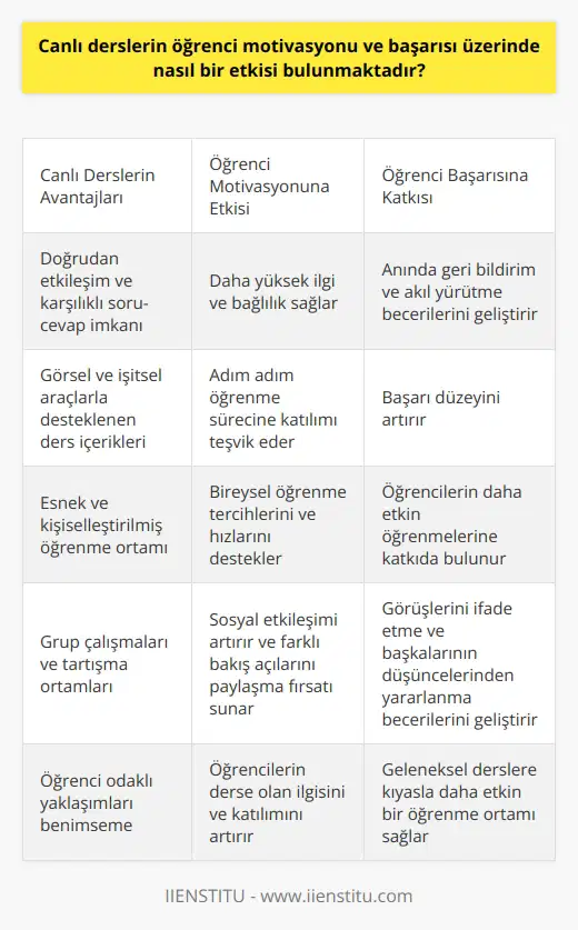 Öğrenci Motivasyonu Üzerindeki Etkiler Canlı derslerin, öğrenci motivasyonu üzerinde önemli bir etkisi bulunmaktadır. Geleneksel sınıf ortamından farklı olarak, canlı derslerde öğrenciler öğretmenlerle ve diğer arkadaşlarıyla doğrudan etkileşime girerek, karşılıklı soru-cevap ve istişarelerle derslere daha fazla ilgi gösterirler. Bu durum, öğretim süreçlerinde daha yüksek bir motivasyon sağlar ve öğrencilerin ders içeriklerine daha fazla bağlılık göstermelerini teşvik eder. Başarıyı Destekleyici Faktörler Canlı derslerin, öğrenci başarısına katkısını sağlayan önemli unsurlardan biri de öğretim metodlarıdır. Canlı dersler, öğretmenlerin öğrencilere anında geri bildirim vermesine ve öğrencilerin akıl yürütme becerilerini geliştirmesine olanak tanır. Ayrıca, ders içeriklerinin görsel ve işitsel araçlarla desteklenmesi, öğrencilerin adım adım öğrenme sürecine katılmalarını sağlar ve böylece başarı düzeylerini artırmaktadır. Kişiselleştirilmiş Öğrenme Ortamı Canlı dersler, öğrencilere daha esnek ve kişiselleştirilmiş bir öğrenme ortamı sunarak, bireysel öğrenme tercihlerini ve hızlarını desteklemektedir. Bu sayede öğrenciler, kendi başarılı öğrenme yöntemleriyle çalışma imkanı bulur ve ders süreçlerinde daha başarılı olabilirler. Aynı zamanda öğretmenler de her öğrencinin beceri düzeyine ve ihtiyaçlarına göre çalışabileceği malzemeler sunarak, öğrencilerin daha etkin öğrenmelerine katkıda bulunur. Sosyal Etkileşimin Artması Canlı dersler, öğrencilerin eğitim sürecinde daha fazla sosyal etkileşim sağlar. Bu bağlamda, grup çalışmalarının ve tartışma ortamlarının önemi büyür. Öğrenciler, kendi görüşlerini ifade edebilme, farklı bakış açılarıyla konuları tartışabilme ve başkalarının düşüncelerinden yararlanabilme becerilerini geliştirir. Bu da öğrenci motivasyonu ve başarısı üzerinde olumlu bir etkiye sahiptir. Sonuç olarak, canlı dersler öğrenci motivasyonu ve başarısı üzerinde olumlu ve teşvik edici bir rol oynamaktadır. Canlı derslerin, geleneksel derslerden daha etkin bir öğrenme ortamı sunması ve öğrenci odaklı yaklaşımları benimsemesi nedeniyle, öğrenci motivasyonu ve başarı düzeylerinin artmasına katkıda bulunduğu görülmektedir.
