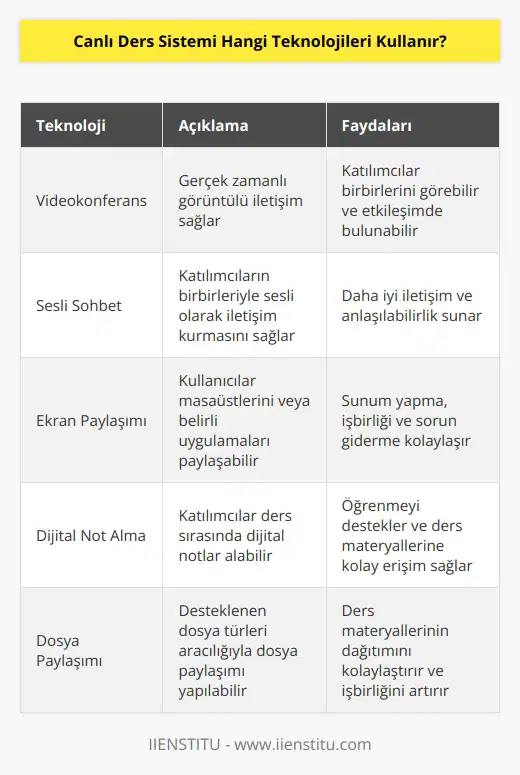 Canlı ders sistemi genellikle videokonferans ve sesli sohbet teknolojilerini kullanır. Ayrıca, kullanıcılar tarafından sunulan ekran paylaşımı, dijital not alma ve desteklenen dosya türleri ile dosya paylaşımı gibi diğer teknolojileri de kullanabilir.