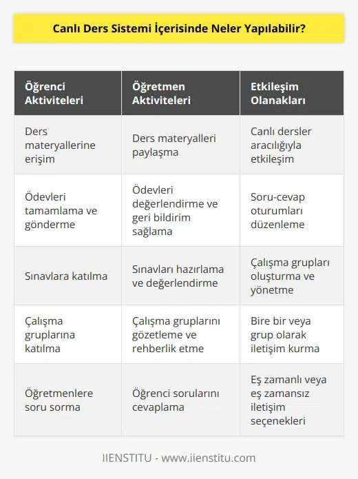 Canlı ders sistemi, öğrencilerin öğretmenleriyle direkt olarak etkileşim kurmalarını sağlamak için tasarlanmış bir sistemdir. Canlı ders sistemi içerisinde, öğretmenlerin öğrencilere derse dair ders materyalleri, ödevler, sınavlar ve çalışma grupları göndermesi, öğrencilerin ödevlerini öğretmenler tarafından değerlendirilmesi, öğrencilerin sorularını öğretmenlerin cevaplaması, öğrencilerin sınavlarını öğretmenlerin değerlendirmesi, öğrencilerin öğretmenlerin gözetiminde çalışma grupları oluşturması gibi birçok faaliyet yapılabilir.