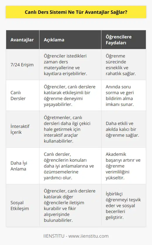 Canlı ders sistemi, öğrencilere günümüz teknolojisinin sunduğu çok sayıda avantaj sağlar. Bunlar arasında; - Öğrencilerin istedikleri her an ders materyallerine ve ders materyallerine erişmesini sağlar. - Öğrenciler istedikleri her an canlı dersleri takip edebilirler. - Öğretmenler, öğrencilerin ilgisini artırmak ve işlemleri kolaylaştırmak için canlı dersleri daha interaktif hale getirebilirler. - Öğrenciler, canlı derslerden daha iyi anlayabilir ve dersleri daha verimli öğrenebilirler. - Öğrencilerin, dersleri anlamalarını ve dersleri anında özetlemelerini kolaylaştırır. - Öğrenciler, canlı dersleri katılarak diğer öğrencilerle iletişim kurabilirler. - Canlı dersler, öğrencilerin istedikleri her an dersleri anlamalarını ve konuşmalarını kolaylaştırır. - Canlı dersler, öğrencilerin dersleri anlamasını ve derslerde başarılı olmalarını destekler.