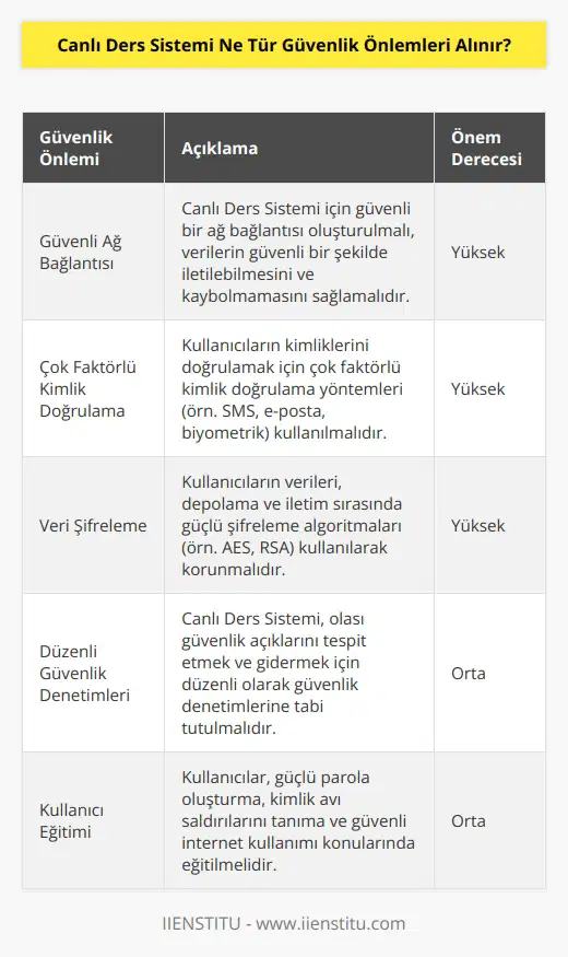 Güvenlik önlemleri, Canlı Ders Sisteminin güvenliğini sağlamak için alınır. Bunlar şunları içerebilir: 1. Güvenli bir ağ bağlantısı: Canlı Ders Sistemi için canlı bir ağ bağlantısı oluşturmak, verilerin güvenli bir şekilde iletilebilmesini ve kaybolmamasını sağlar. 2. Güvenli oturum açma: Canlı Ders Sistemi kullanıcılarının kimliklerini doğrulamak için güvenli oturum açma yöntemleri kullanılabilir. 3. Güvenli veri depolama: Canlı Ders Sistemi kullanıcılarının verilerinin güvenli bir şekilde saklanması sağlanmalıdır. 4. Güvenli veri iletimi: Canlı Ders Sistemi iletimi sırasında kullanıcıların verileri güvenli bir şekilde şifrelenmelidir. 5. Güvenli parola yönetimi: Canlı Ders Sistemi kullanıcılarının parolalarını koruyabilecek güvenli bir parola yönetimi sistemi kullanılmalıdır. 6. Güvenli sunucu ve cihazlar: Canlı Ders Sistemi için kullanılan sunucu ve cihazların güvenliğinin sağlanması gerekmektedir.