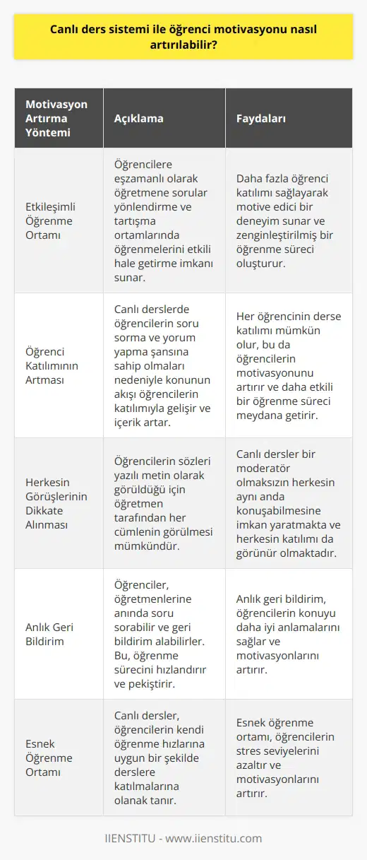 Canlı Ders Sistemi ile Öğrenci Motivasyonunun Artırılması İnternetin hayatımıza girmesiyle birlikte eğitim anlayışımız da değişti ve online eğitim olanakları gelişti. Bu doğrultuda, canlı ders sistemi ile öğrenci motivasyonunu nasıl artırabiliriz sorusu önem kazanmaktadır. Öncelikle canlı derslerin, video derslere göre daha interaktif ve dinamik bir öğrenme ortamı sağladığı bilinmektedir. Etkileşimli Öğrenme Ortamı Canlı dersler, öğrencilere eşzamanlı olarak öğretmene sorular yönlendirme ve tartışma ortamlarında öğrenmelerini etkili hale getirme imkanı sunmaktadır. Bu da, daha fazla etkileşimli ve zenginleştirilmiş bir öğrenme süreci demektir. Video derslerle kıyaslandığında, canlı dersler daha fazla öğrenci katılımı sağlayarak motive edici bir deneyim sunar. Öğrenci Katılımının Artması Canlı derslerde öğrencilerin ve yorum yapma şansına sahip olmaları nedeniyle konunun akışı öğrencilerin katılımıyla gelişir ve içerik artar. Sınıf ortamında dahi bütün öğrenciler kendini ifade etme şansı bulamazken, canlı derslerde her öğrencinin derse katılımı mümkündür. Bu da öğrencilerin motivasyonunu artırır ve daha etkili bir öğrenme süreci meydana getirir. Herkesin Görüşlerinin Dikkate Alınması Öğrencilerin sözleri yazılı metin olarak görüldüğü için tarafından her cümlenin görülmesi mümkündür. Sınıfta öğrenciler aynı anda konuşamazlar ve konuşmak için uygun anı yakalamak zorundadır. Canlı dersler bir moderatör olmaksızın herkesin aynı anda konuşabilmesine imkan yaratmaktadır. Böylece herkesin katılımı da görünür olmaktadır. Özetle, canlı ders sistemi ile öğrenci motivasyonunu artırmanın yolları, etkileşimli öğrenme ortamının sağlanması, öğrenci katılımının artırılması ve herkesin görüşlerinin dikkate alınması olarak sıralanabilir. Bu yöntemler sayesinde, daha başarılı ve motive edici bir eğitim süreci sağlanabilir. Özellikle şu anki online eğitim koşullarında, canlı derslerin öğrencilerin motivasyonu üzerinde olumlu etkileri olduğu unutulmamalıdır.