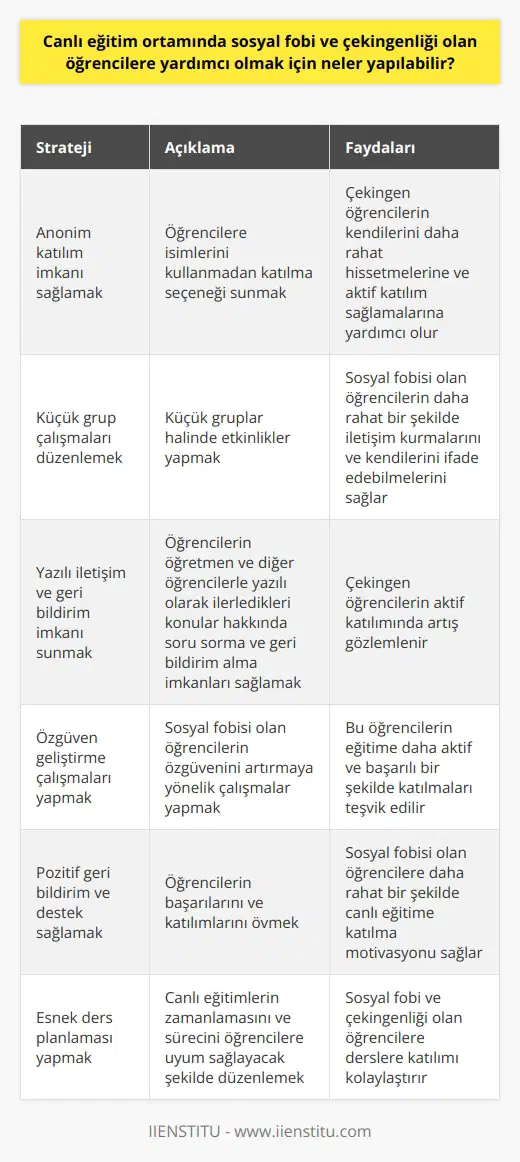 Canlı eğitim ortamında sosyal fobi ve çekingenliği olan öğrencilere yardımcı olmak için neler yapılabilir?  Canlı eğitim ortamları, sosyal fobi ve çekingen öğrencilere katılımı ve başarıyı artıran fırsatlar sunar. Bu bağlamda, şu stratejilerin uygulanması etkili olabilir:  **Anonim katılım imkanı sağlamak:** Öğrencilere isimlerini kullanmadan katılma seçeneği sunarak, çekingen öğrencilerin kendilerini daha rahat hissetmelerine ve aktif katılım sağlamalarına yardımcı olunabilir.  **Küçük grup çalışmaları düzenlemek:** Küçük gruplar halinde yapılan etkinlikler, sosyal fobisi olan öğrencilerin daha rahat bir şekilde iletişim kurmalarını ve kendilerini ifade edebilmelerini sağlar.  **Yazılı iletişim ve geri bildirim imkanı sunmak:** Öğrencilerin öğretmen ve diğer öğrencilerle yazılı olarak ilerledikleri konular hakkında soru sorma ve geri bildirim alma imkanları sağlayarak, çekingen öğrencilerin aktif katılımında artış gözlemlenir.  **Özgüven geliştirme çalışmaları yapmak:** Sosyal fobisi olan öğrencilerin özgüvenini artırmaya yönelik çalışmalar yaparak, bu öğrencilerin eğitime daha aktif ve başarılı bir şekilde katılmaları teşvik edilebilir.  **Pozitif geri bildirim ve destek sağlamak:** Öğrencilerin başarılarını ve katılımlarını övmek, sosyal fobisi olan öğrencilere daha rahat bir şekilde canlı eğitime katılma motivasyonu sağlar.  **Esnek ders planlaması yapmak:** Canlı eğitimlerin zamanlamasının ve sürecinin öğrencilere uyum sağlayacak şekilde düzenlenmesi, sosyal fobi ve çekingenliği olan öğrencilere derslere katılımı kolaylaştıran bir faktördür.  Sonuç olarak, canlı eğitim ortamlarında sosyal fobi ve çekingenlik yaşayan öğrencilere yardımcı olmak için özgül stratejiler uygulanarak bu öğrencilerin başarısının desteklenmesi mümkündür. Bu stratejiler, eğitim ortamının öğrencilerin ihtiyaçlarına uyumlu hale getirilmesine yardımcı olarak, eğitimin her birey için daha erişilebilir ve başarılı hale gelmesini sağlar.