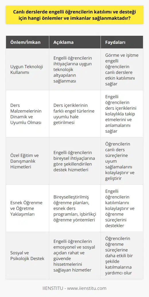 Canlı derslerde engelli öğrencilerin katılımı ve desteği için alınabilecek önlemler ve sağlanabilecek imkanlar şunlardır: **UYGUN TECNOLOJİ KULLANIMI** Öncelikle engelli öğrencilerin canlı derslere katılımları için gerekli teknolojik alt yapıların sağlanması önemlidir. Bu kapsamda, görme engelli öğrenciler için sesli ve yazılı metinleri sesli olarak sunan uygulamalar kullanılabilir. İşitme engelli öğrenciler için de ders anlatımlarının işaret dili kullanarak yapılması veya işaret dili tercümanlarının ders sürecinde destek sağlaması gereklidir. **DERS MALZEMELERİNİN DINAMİK VE UYUMLU OLMASI** Canlı derslerde kullanılan sunum ve ders malzemelerinin farklı engel türlerine uyumlu hale getirilmesi gerekmektedir. Bu sayede, engelli öğrenciler de ders içeriğini kolaylıkla takip edebilir ve anlayabilirler. **ÖZEL EĞİTİM VE DANIŞMANLIK HİZMETLERİ** Engelli öğrencilerin canlı ders süreçlerine uyum sağlamalarını geliştirecek ve kolaylaştıracak özel eğitim ve danışmanlık hizmetleri sunulabilir. Bu hizmetler, öğrencilerin bireysel ihtiyaç ve beklentilerine göre şekillendirilmeli ve ihtiyaç durumunda güncellenmelidir. **ESNEK ÖĞRENME AND ÖĞRETME YAKLAŞIMLARI** Engelli öğrencilerin katılımlarını kolaylaştırmak ve onların öğrenme süreçlerini desteklemek için şu esnek öğrenme ve öğretme yöntemlerinden faydalanılabilir: 1. Bireyselleştirilmiş öğrenme planları 2. Esnek ders programları ve takvimleri 3. Yer ve zaman bağımsız öğrenme imkanları 4. İşbirlikçi ve takım çalışması odaklı öğrenme yöntemleri **SOSYAL VE PSİKOLİĞİK DESTEK** Engelli öğrencilerin canlı derslerde başarılı olabilmeleri için sosyal ve psikolojik destek hizmetleri de sunulmalıdır. Bu destek hizmetleri öğrencilerin, emosyonel ve sosyal düzeyde rahat ve güvende hissetmelerine yardımcı olur ve bu sayede öğrenme süreçlerine daha etkili bir şekilde katılabilirler. Sonuç olarak, canlı derslerde engelli öğrencilerin katılımını ve desteğini sağlamak için bir dizi önlem ve imkan sunulmaktadır. Bu önlemler ve imkanlar sayesinde engelli öğrenciler, eğitim süreçlerine daha rahat ve verimli bir şekilde katılabilir ve yaşamlarında daha başarılı olabilirler.