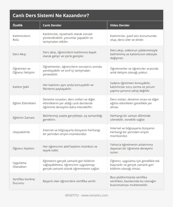Katılımcıların Rolü, Katılımcılar, eşzamanlı olarak sorular yönlendirebilir, yorumlar yapabilir ve tartışmaları etkiler, Katılımcılar, pasif alıcı konumunda olup, dersi izler ve dinler, Ders Akışı, Ders akışı, öğrencilerin katılımına dayalı olarak gelişir ve içerik genişler, Ders akışı, videonun yüklenmesiyle belirlenmiş ve katılımcının etkisiyle değişmez, Öğretmen ve Öğrenci İletişimi, Öğretmenler, öğrencilerin sorularını anında yanıtlayabilir ve sınıf içi tartışmaları yönetebilir, Öğretmenler ve öğrenciler arasında anlık iletişim olanağı yoktur, Katılım Şekli, Her katılımcı aynı anda konuşabilir ve fikirlerini paylaşabilir, Sadece öğretmen konuşabilir, katılımcılar soru sorma ve yorum yapma şansına sahip değildir, Eğitim Etkinlikleri, Deneme sınavları, ders notları ve diğer etkinliklerin yer aldığı canlı derslerde öğrenme deneyimi daha interaktiftir, Ders notları, deneme sınavı ve diğer eğitim etkinlikleri genellikle yer almaz, Eğitimin Zamanı, Belirlenmiş saatte gerçekleşir, eş zamanlılığı gerektirir, Herhangi bir zaman diliminde izlenebilir, esneklik sağlar, Ulaşılabilirlik, İnternet ve bilgisayarla dünyanın herhangi bir yerinden erişim mümkündür, İnternet ve bilgisayarla dünyanın herhangi bir yerinden erişim mümkündür, Öğrenci Katılımı, Her öğrencinin aktif katılımı mümkün ve teşvik edilir, Yalnızca öğretmenin anlatımına dayanan bir öğrenme deneyimi sunar, Uygulama Olanakları, Eğitmenin gerçek zamanlı geri bildirim sağlayabilmesi, öğrencinin uygulamayı gerçek zamanlı olarak öğrenmesini sağlar, Öğrenci, uygulama için genellikle tek başınadır ve gerçek zamanlı geri bildirim olanağı olmaz, Sertifika Verilme Durumu, Başarılı olan öğrencilere sertifika verilir, Bazı platformlarda sertifika verilirken, bazılarında bu olanağın bulunmaması muhtemeldir