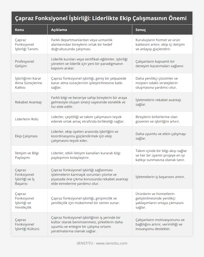 Çapraz Fonksiyonel İşbirliği Tanımı, Farklı departmanlardan veya uzmanlık alanlarından bireylerin ortak bir hedef doğrultusunda çalışması, Kuruluşların hizmet ve ürün kalitesini artırır, ekip içi iletişim ve anlayışı güçlendirir, Profesyonel Gelişim, Liderlik kursları veya sertifikalı eğitimler, işbirliği yönetim ve liderlik için yeni bir paradigmanın kapısını aralar, Çalışanların kapsamlı bir deneyim kazanmaları sağlanır, İşbirliğinin Karar Alma Süreçlerine Katkısı, Çapraz fonksiyonel işbirliği, geniş bir yelpazede karar alma süreçlerinin iyileştirilmesine katkı sağlar, Daha yenilikçi çözümler ve müşteri odaklı stratejilerin oluşmasına yardımcı olur, Rekabet Avantajı, Farklı bilgi ve beceriye sahip bireylerin bir araya gelmesiyle oluşan sinerji sayesinde esneklik ve hız elde edilir, İşletmelerin rekabet avantajı sağlar, Liderlerin Rolü, Liderler, çeşitliliği ve takım çalışmasını teşvik ederek ortak amaç etrafında birlikteliği sağlar, Bireylerin birbirlerine olan güvenini ve işbirliğini artırır, Ekip Çalışması, Liderler, ekip üyeleri arasında işbirliğini ve koordinasyonu güçlendirmek için ekip çalışmasını teşvik eder, Daha uyumlu ve etkin çalışmayı sağlar, İletişim ve Bilgi Paylaşımı, Liderler, etkili iletişim kanalları kurarak bilgi paylaşımını kolaylaştırır, Takım içinde bir bilgi akışı sağlar ve her bir üyenin projeye en iyi katkıyı sunmasına olanak tanır, Çapraz Fonksiyonel İşbirliği ve İş Başarısı, Çapraz fonksiyonel işbirliği sağlanması işletmelerin karmaşık sorunları çözme ve piyasada öne çıkma konusunda rekabet avantajı elde etmelerine yardımcı olur, İşletmelerin iş başarısını artırır, Çapraz Fonksiyonel İşbirliği ve Yenilikçilik, Çapraz fonksiyonel işbirliği, girişimcilik ve yenilikçilik için mükemmel bir zemin sunar, Ürünlerin ve hizmetlerin geliştirilmesinde yenilikçi yaklaşımların ortaya çıkmasını sağlar, Çapraz Fonksiyonel İşbirliği Kültürü, Çapraz fonksiyonel işbirliğinin iş yerinde bir kültür olarak benimsenmesi, şirketlerin daha uyumlu ve entegre bir çalışma ortamı yaratmalarına olanak sağlar, Çalışanların motivasyonunu ve bağlılığını artırır, verimliliği ve inovasyonu destekler