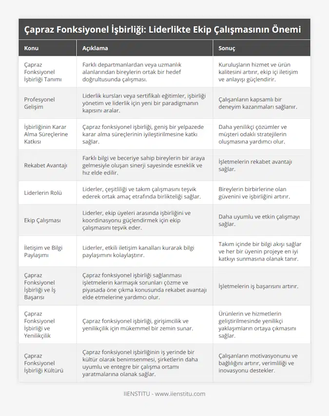 Çapraz Fonksiyonel İşbirliği Tanımı, Farklı departmanlardan veya uzmanlık alanlarından bireylerin ortak bir hedef doğrultusunda çalışması, Kuruluşların hizmet ve ürün kalitesini artırır, ekip içi iletişim ve anlayışı güçlendirir, Profesyonel Gelişim, Liderlik kursları veya sertifikalı eğitimler, işbirliği yönetim ve liderlik için yeni bir paradigmanın kapısını aralar, Çalışanların kapsamlı bir deneyim kazanmaları sağlanır, İşbirliğinin Karar Alma Süreçlerine Katkısı, Çapraz fonksiyonel işbirliği, geniş bir yelpazede karar alma süreçlerinin iyileştirilmesine katkı sağlar, Daha yenilikçi çözümler ve müşteri odaklı stratejilerin oluşmasına yardımcı olur, Rekabet Avantajı, Farklı bilgi ve beceriye sahip bireylerin bir araya gelmesiyle oluşan sinerji sayesinde esneklik ve hız elde edilir, İşletmelerin rekabet avantajı sağlar, Liderlerin Rolü, Liderler, çeşitliliği ve takım çalışmasını teşvik ederek ortak amaç etrafında birlikteliği sağlar, Bireylerin birbirlerine olan güvenini ve işbirliğini artırır, Ekip Çalışması, Liderler, ekip üyeleri arasında işbirliğini ve koordinasyonu güçlendirmek için ekip çalışmasını teşvik eder, Daha uyumlu ve etkin çalışmayı sağlar, İletişim ve Bilgi Paylaşımı, Liderler, etkili iletişim kanalları kurarak bilgi paylaşımını kolaylaştırır, Takım içinde bir bilgi akışı sağlar ve her bir üyenin projeye en iyi katkıyı sunmasına olanak tanır, Çapraz Fonksiyonel İşbirliği ve İş Başarısı, Çapraz fonksiyonel işbirliği sağlanması işletmelerin karmaşık sorunları çözme ve piyasada öne çıkma konusunda rekabet avantajı elde etmelerine yardımcı olur, İşletmelerin iş başarısını artırır, Çapraz Fonksiyonel İşbirliği ve Yenilikçilik, Çapraz fonksiyonel işbirliği, girişimcilik ve yenilikçilik için mükemmel bir zemin sunar, Ürünlerin ve hizmetlerin geliştirilmesinde yenilikçi yaklaşımların ortaya çıkmasını sağlar, Çapraz Fonksiyonel İşbirliği Kültürü, Çapraz fonksiyonel işbirliğinin iş yerinde bir kültür olarak benimsenmesi, şirketlerin daha uyumlu ve entegre bir çalışma ortamı yaratmalarına olanak sağlar, Çalışanların motivasyonunu ve bağlılığını artırır, verimliliği ve inovasyonu destekler