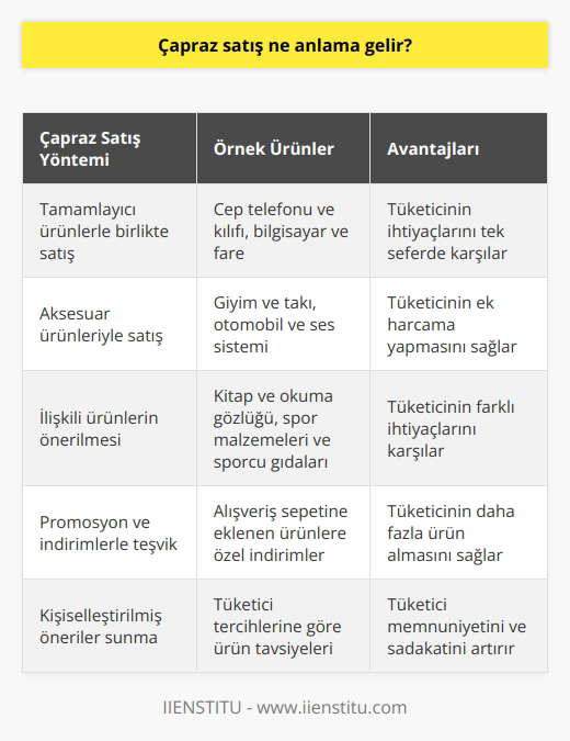 Çapraz satış; bir ürünün satışı yapılırken, ürünü tamamlayacak bir ürün ile beraber tüketiciye sunma ve tüketicinin birden fazla ürün almasını sağlayan bir satış yöntemidir. Ürün aksesuarları çapraz satış yöntemi tercih edilerek satışa sunulur. Çapraz satışın amacı, tüketicinin hedeflediği harcamadan daha fazlasını yapmasını sağlamaktır.
