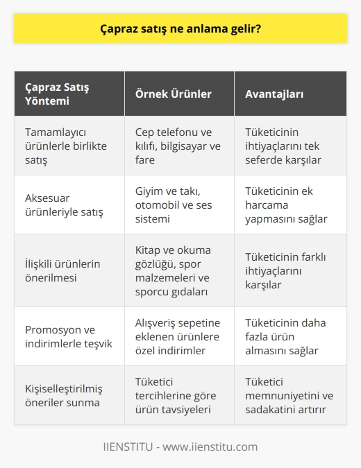 Çapraz satış; bir ürünün satışı yapılırken, ürünü tamamlayacak bir ürün ile beraber tüketiciye sunma ve tüketicinin birden fazla ürün almasını sağlayan bir satış yöntemidir. Ürün aksesuarları çapraz satış yöntemi tercih edilerek satışa sunulur. Çapraz satışın amacı, tüketicinin hedeflediği harcamadan daha fazlasını yapmasını sağlamaktır.