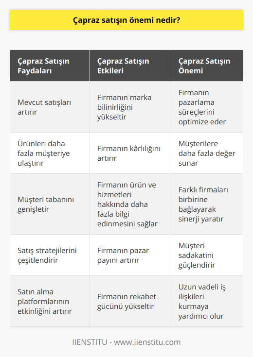 Çapraz satış, bir firmayı diğerine bağlamak için bir satış stratejisidir. Bu strateji, ürün ve hizmetleri sunan bir firmanın diğerine bağlı bir satın alma platformu oluşturmasını sağlar. Çapraz satış, firmanın mevcut satışlarını arttırmasını ve ürünlerini daha fazla müşteriye ulaştırmasını sağlamak için kullanılan bir satış stratejisidir. Çapraz satış, satışları arttırmak ve müşteriye ulaşmak için harika bir yoldur. Aynı zamanda, çapraz satış firmalara pazarlama süreçlerini daha verimli hale getirmelerine ve müşterilerine daha fazla değer sunmalarına yardımcı olur. Çapraz satış, firmanın ürün ve hizmetleri hakkında daha fazla bilgi edinmesi için önemli bir araçtır. Çapraz satış, firmanın mevcut müşteri tabanını genişletmesini ve mevcut satışlarını arttırmasını sağlayarak, firmanın marka bilinirliğini ve karlılığını arttırmasına yardımcı olur.